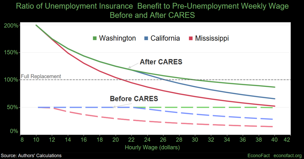 The Unemployed and Essential Low-Wage Workers After the CARES Act