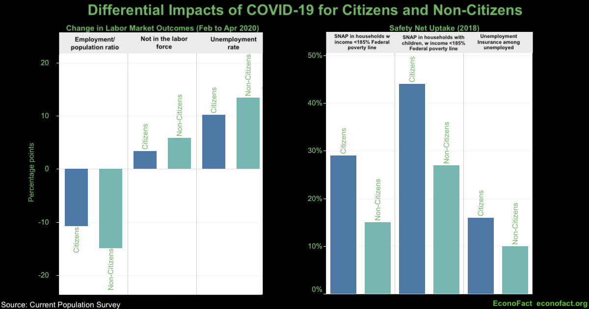 Coronavirus’ Disproportionate Economic Impacts on Immigrants