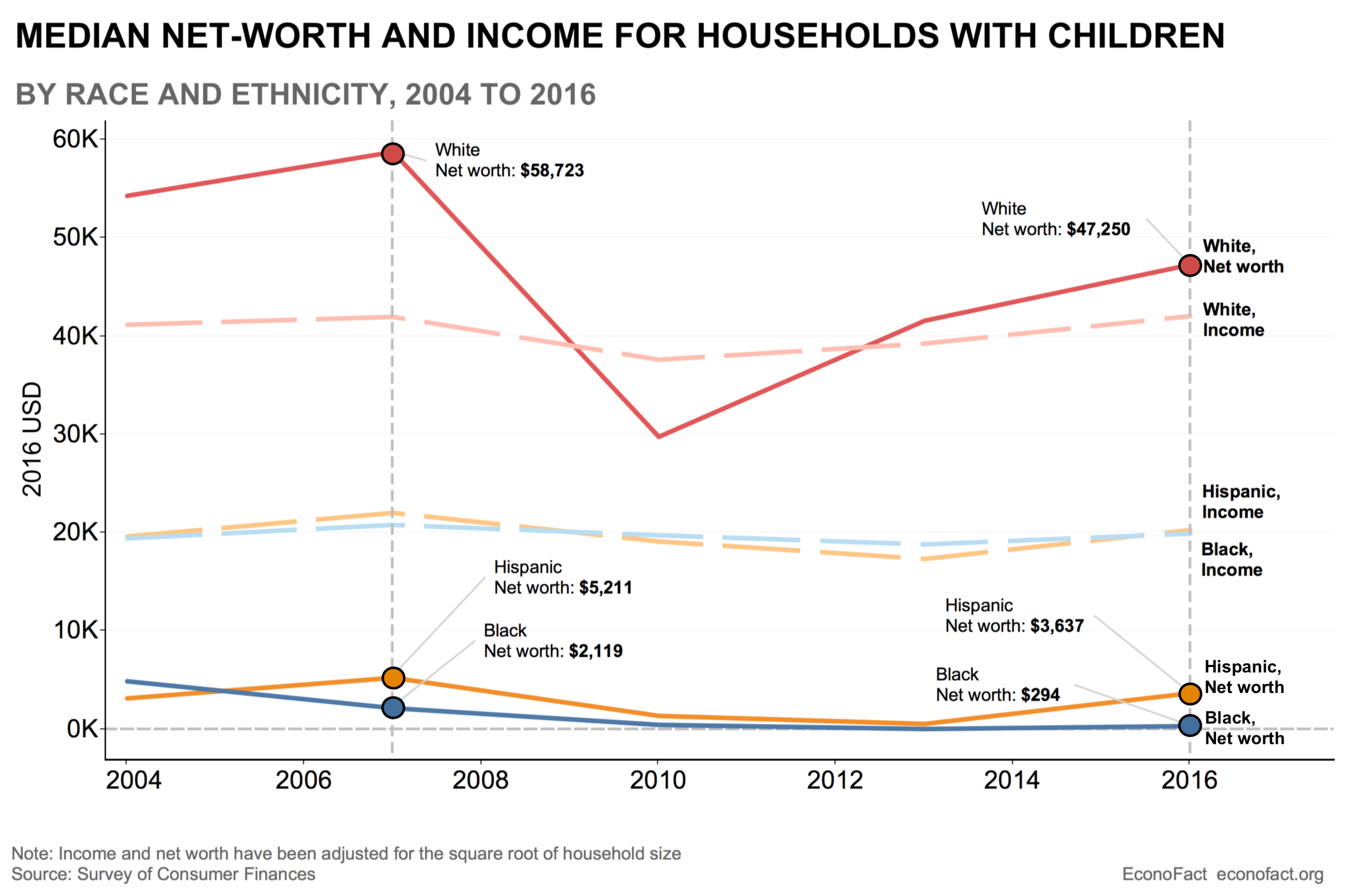 Growing Racial Wealth Disparities Among Families with Children