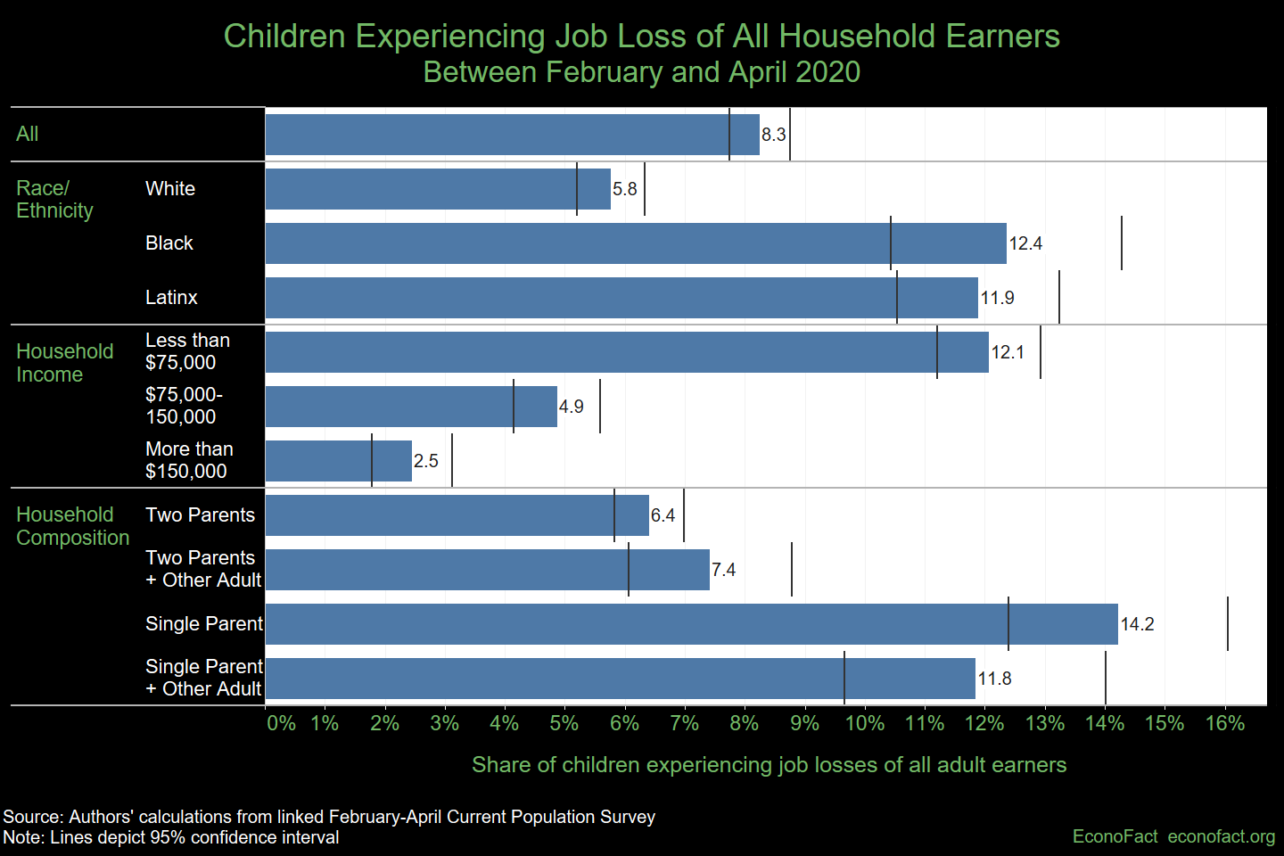 The Unequal Impact of COVID-19 on Children’s Economic Vulnerability