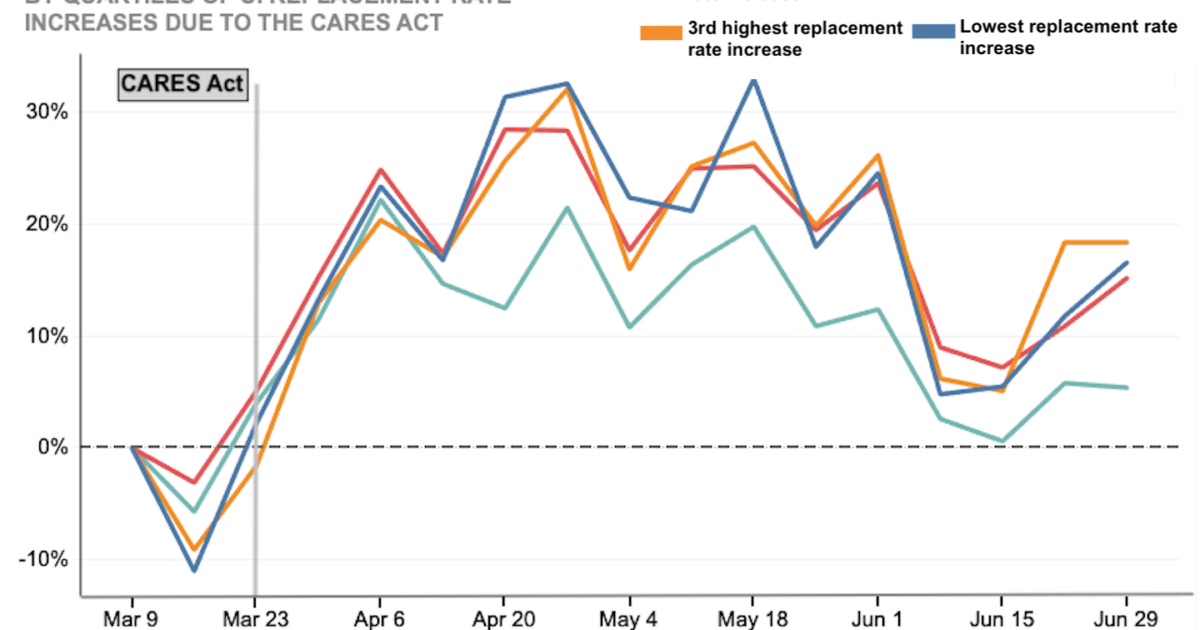 Applications per vacancy: By quartiles of UI replacement rate due to the CARES Act
