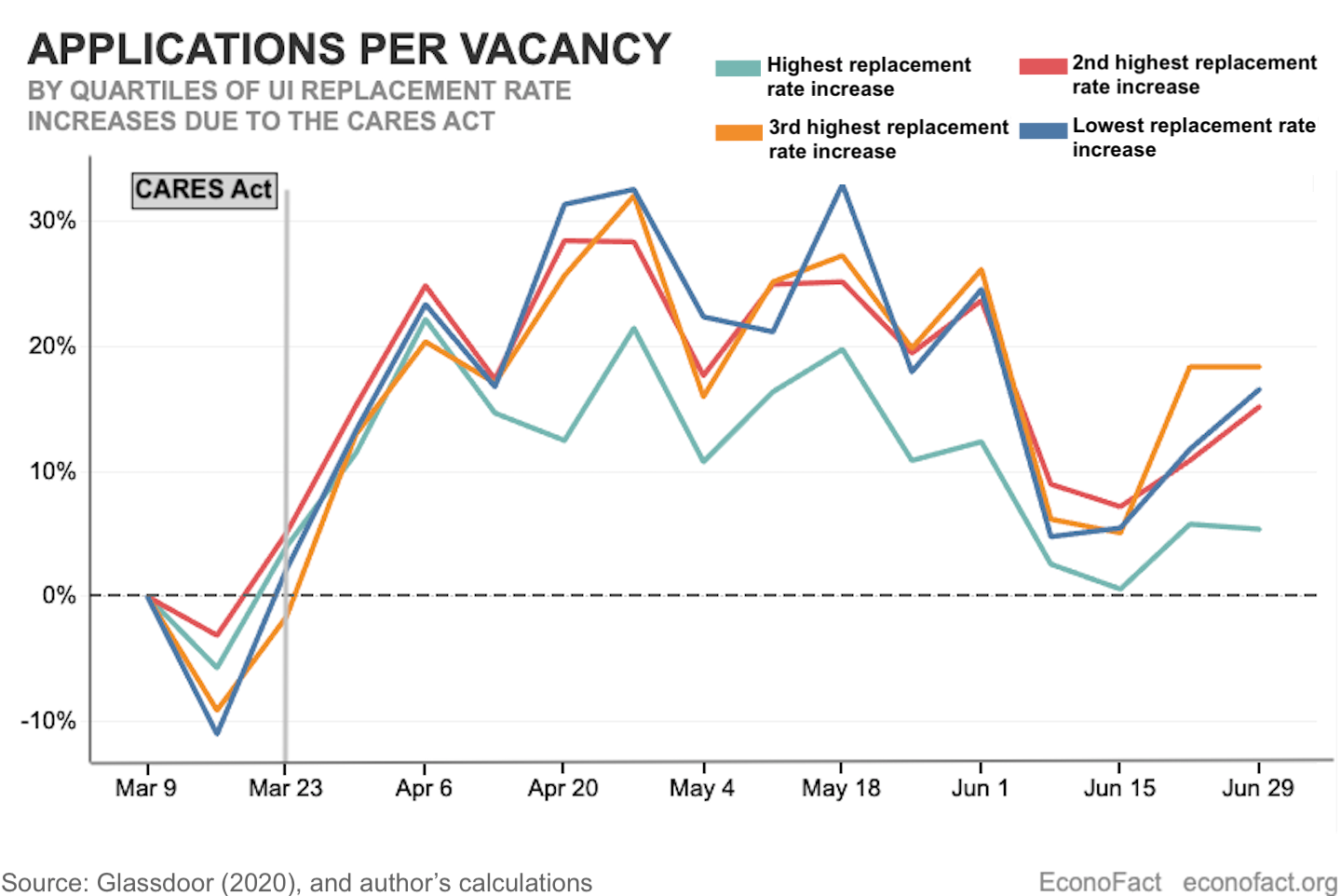 US applications for jobless benefits fall again as labor market