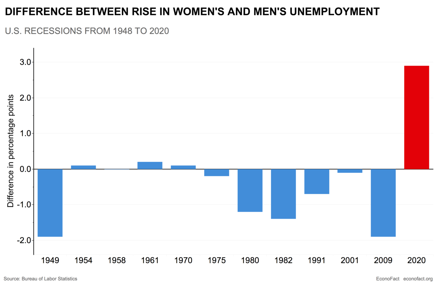 Impact of the Covid-19 Crisis on Women’s Employment