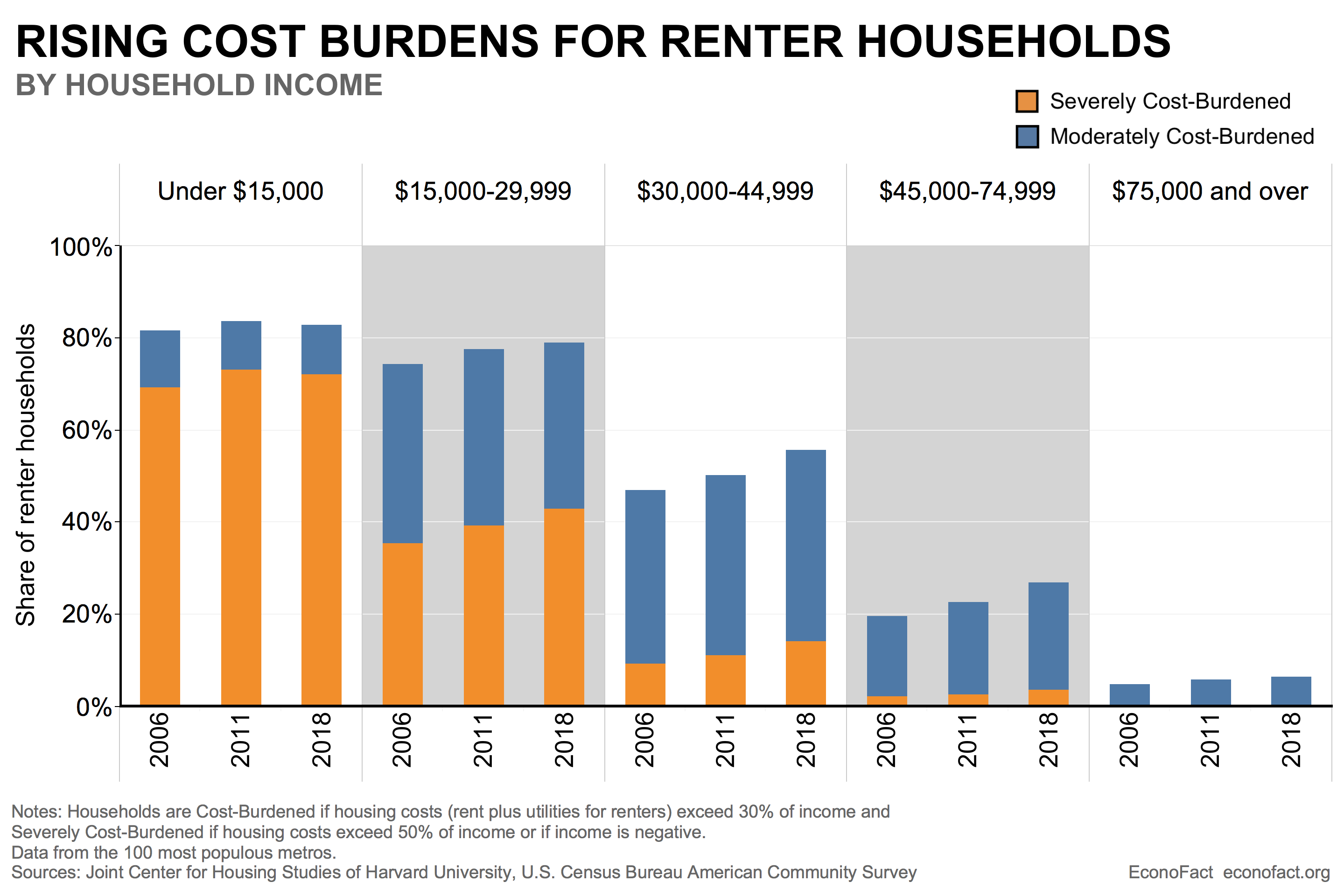 The Growing Burden of Housing for Low-Income Renters