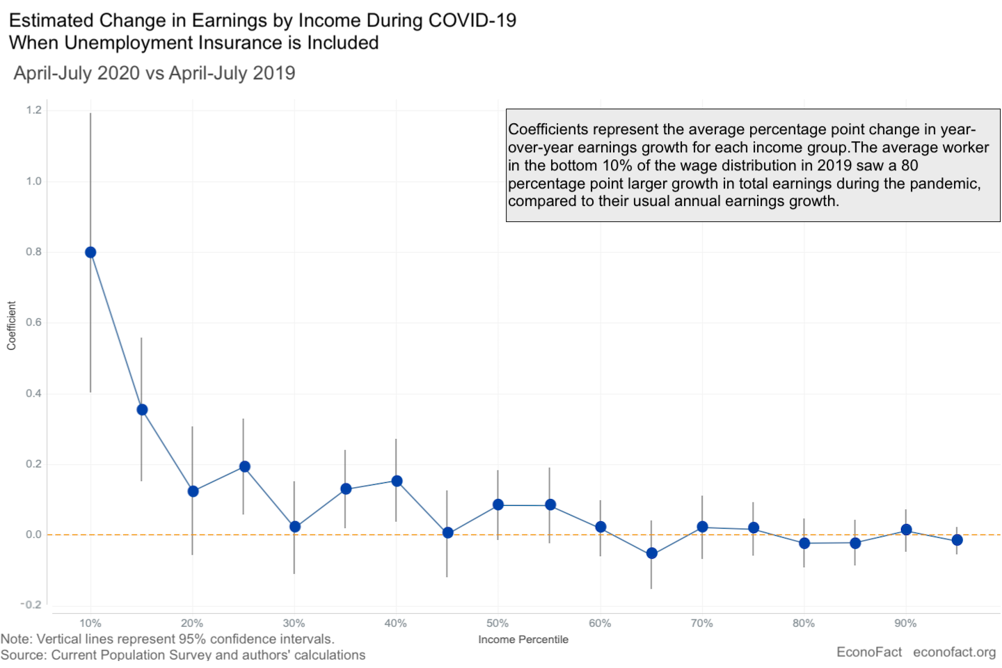 Did the CARES Act Help Counter Pandemic-Fueled Growth in Inequality?