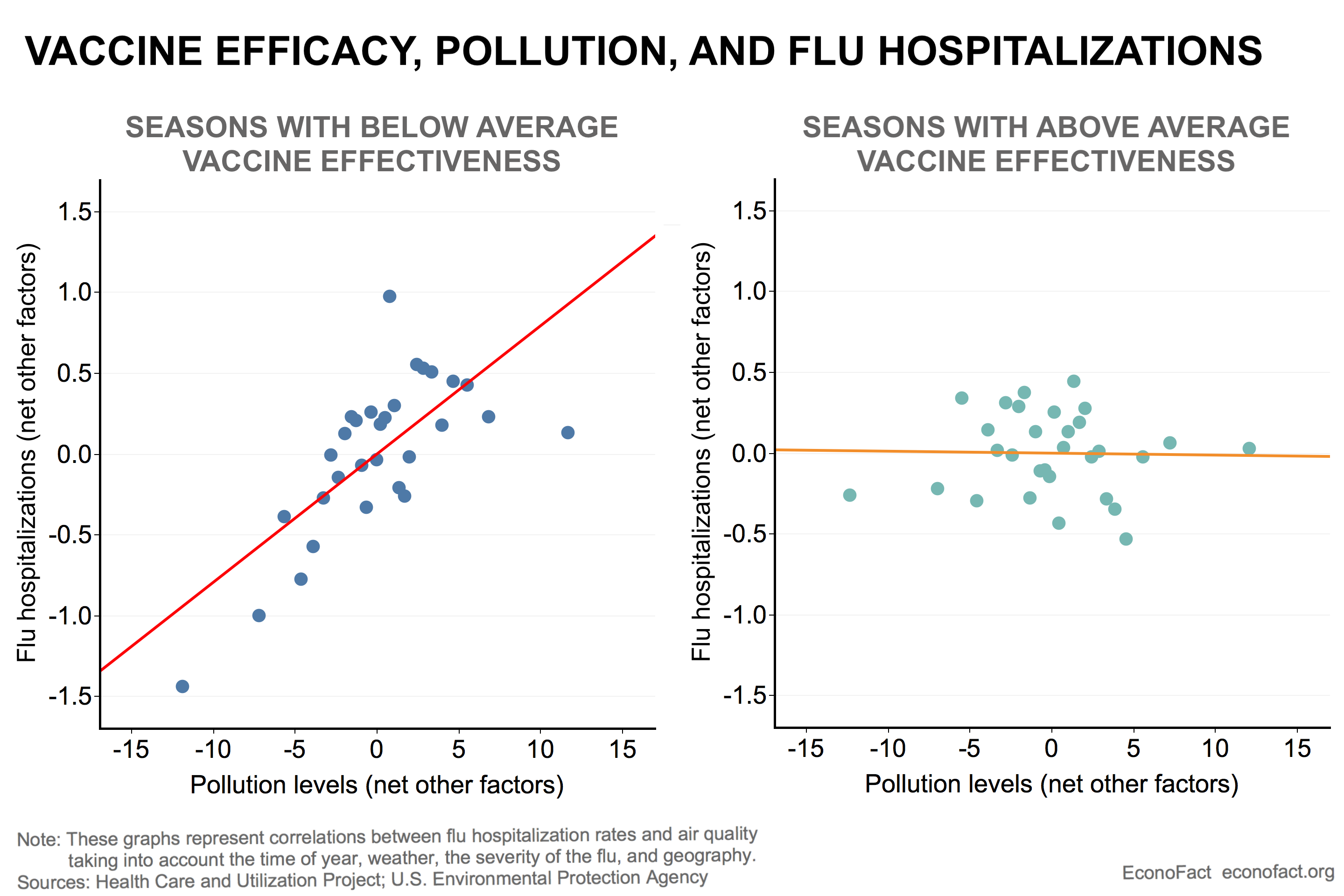 Pollution, the Flu Shot, and Hospitalizations