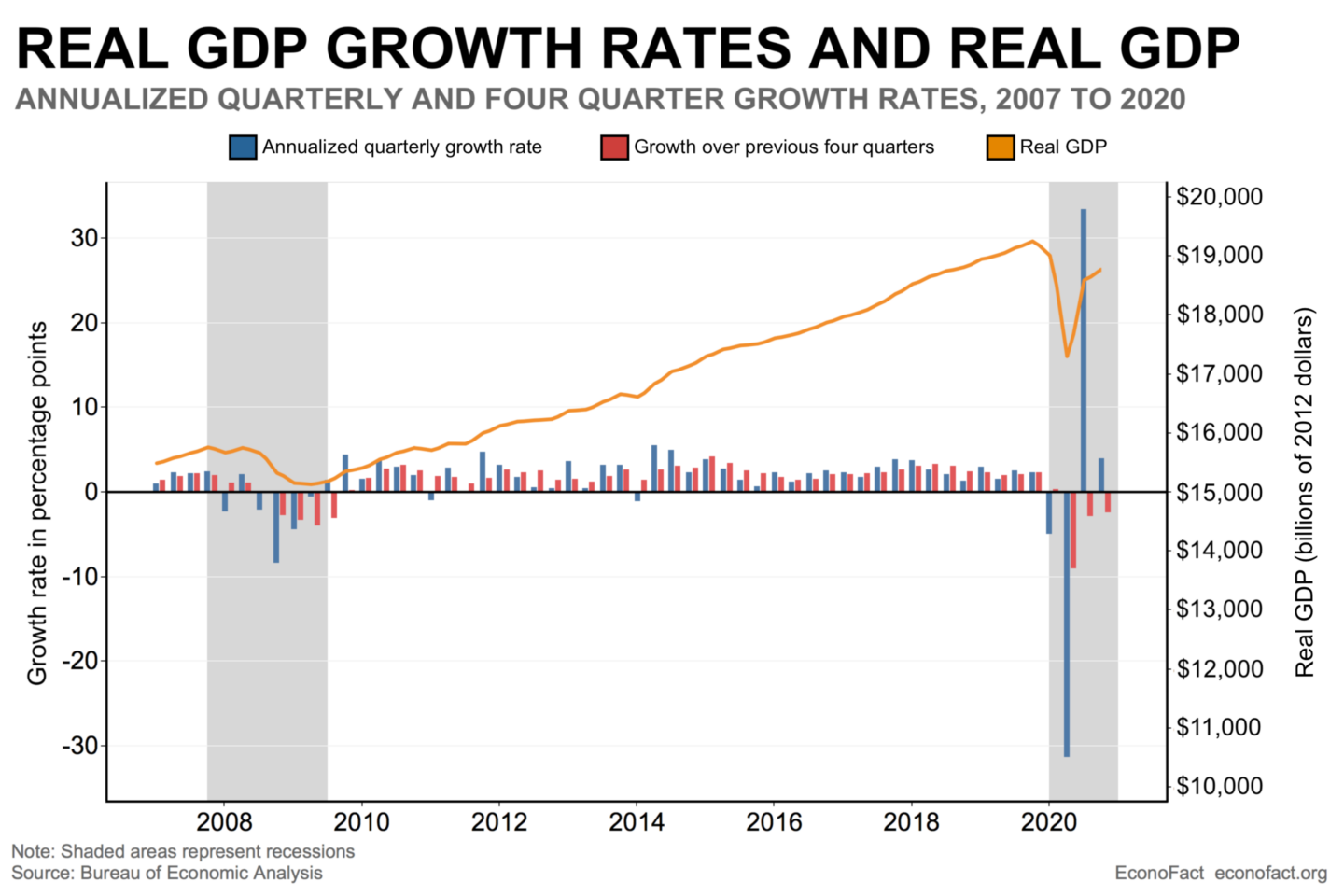  A line graph showing the real GDP growth rate and real GDP from 2007 to 2020. The real GDP growth rate is the percentage change in real GDP from one quarter to the next. Real GDP is the total value of all goods and services produced in the United States, adjusted for inflation.