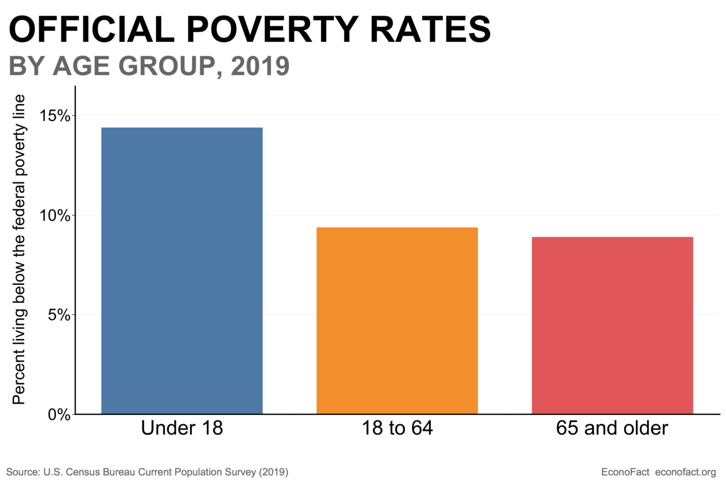 Child Poverty in the United States Econofact