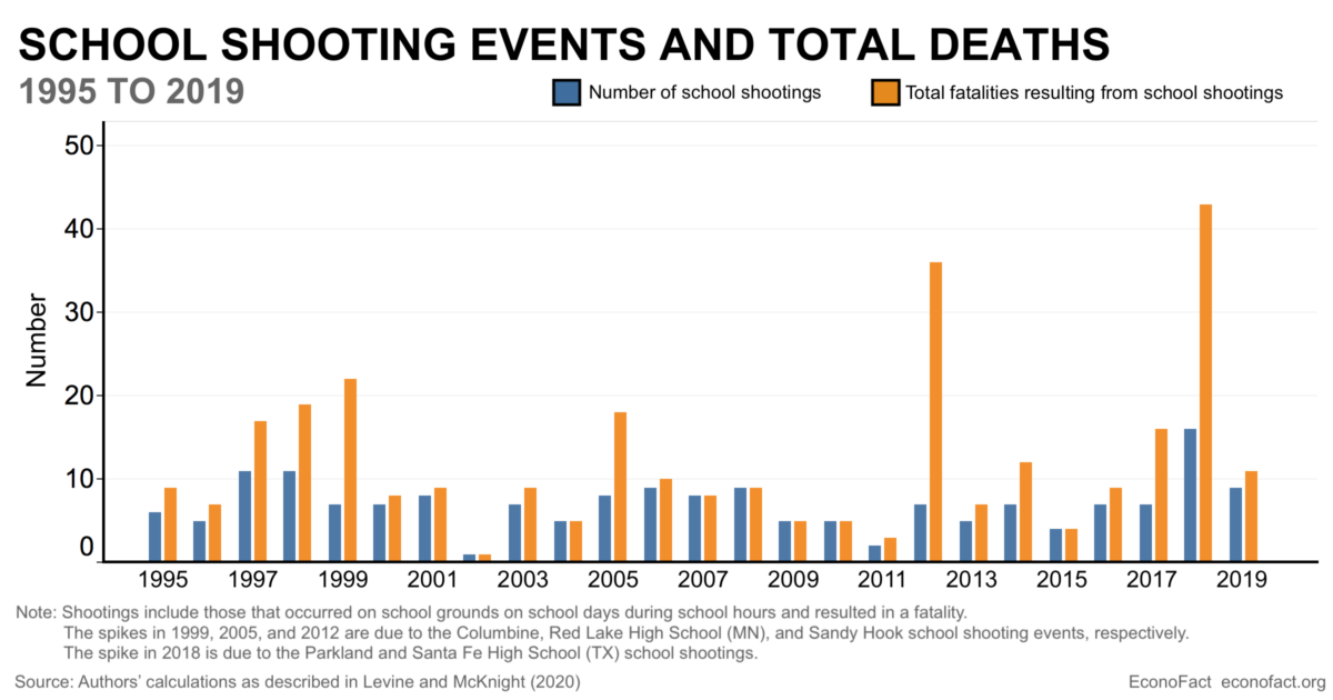 lasting-effects-of-exposure-to-school-shootings-econofact