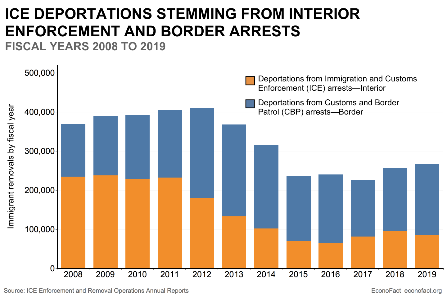 Immigrant Deportations During the Trump Administration