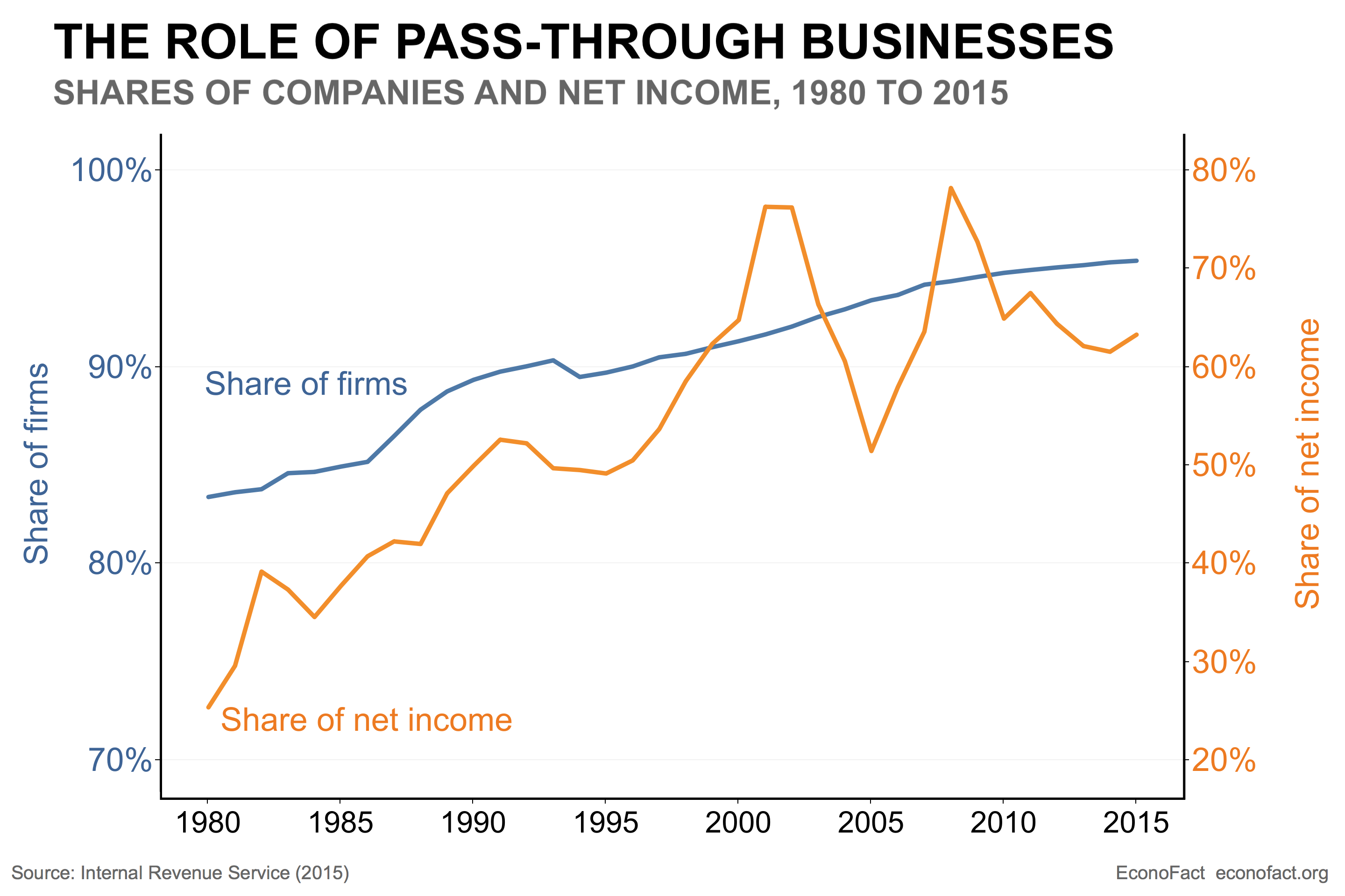 The Other 95%: Taxes on Pass-Through Businesses