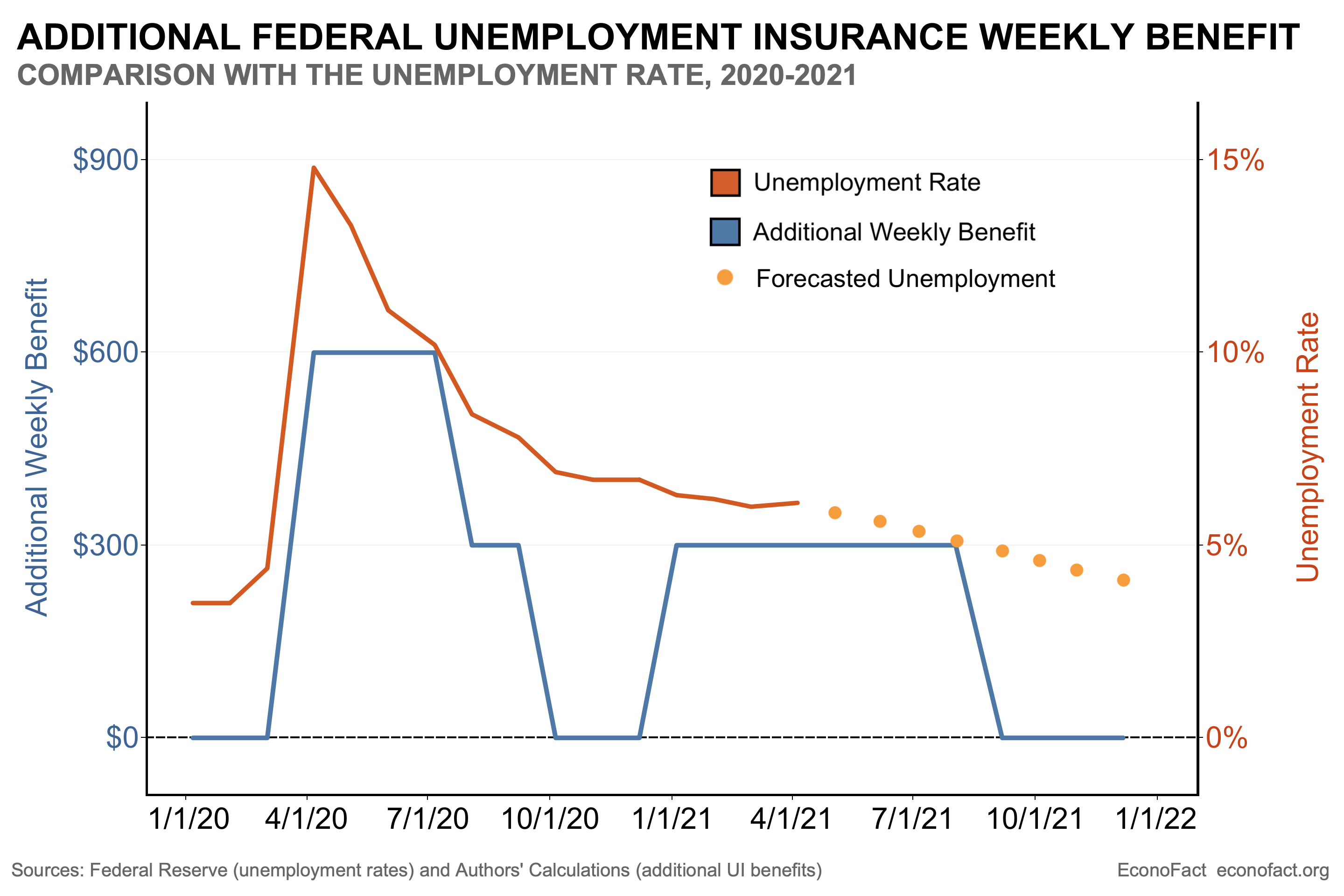 Improving the Timing of Unemployment Insurance