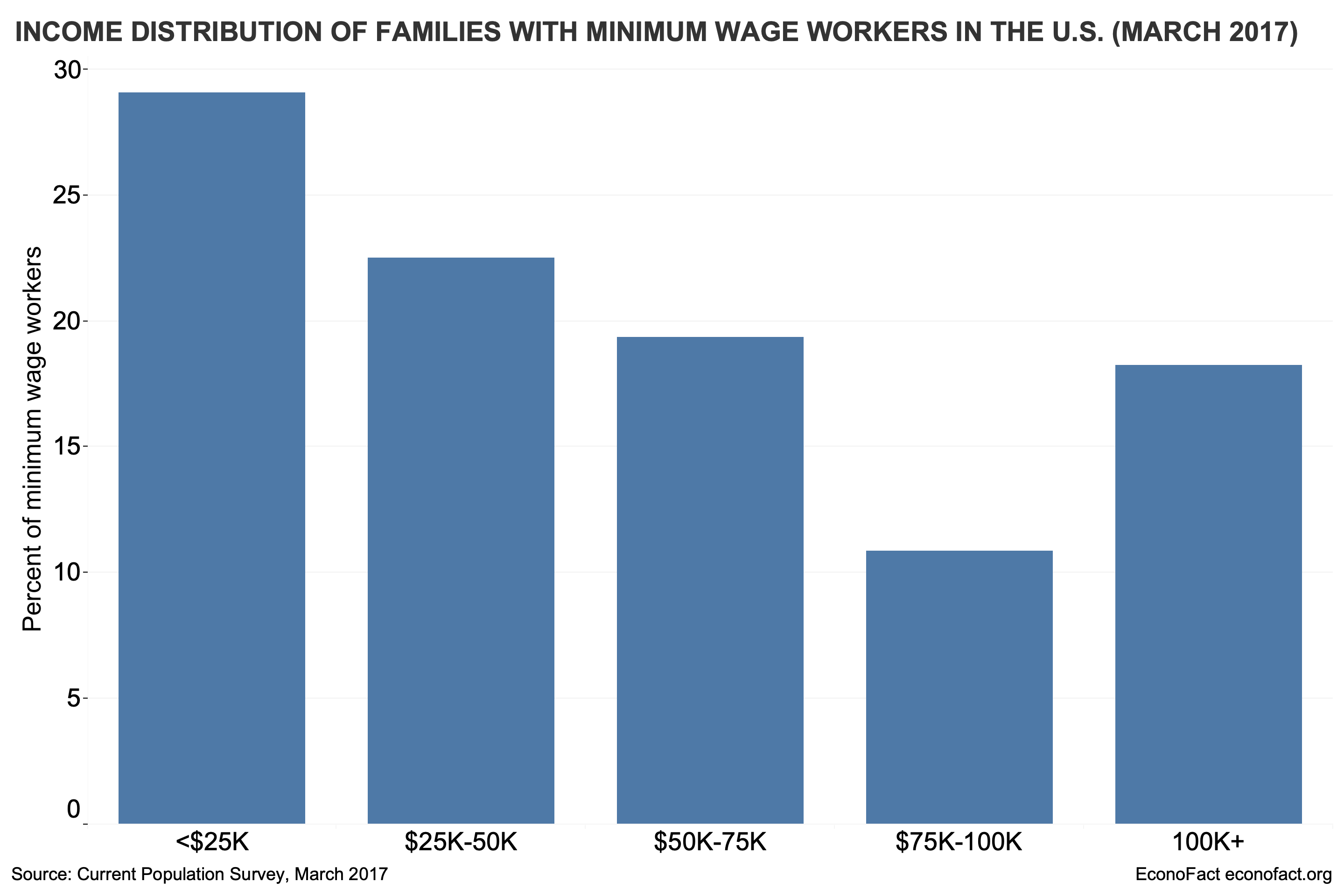 Who Benefits from a Higher Minimum Wage?