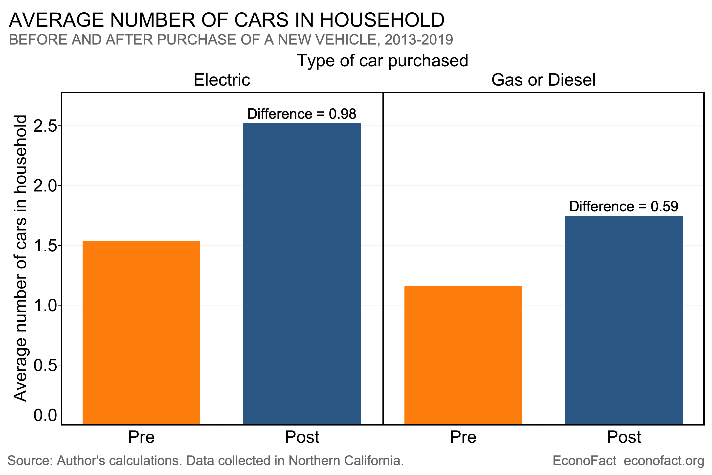 Is It Time to Go “All In” on Electric Vehicles? Econofact