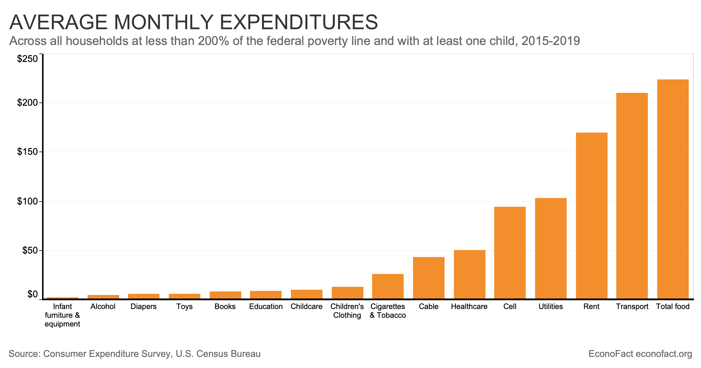 How Do Low Income Families Spend Their Money Econofact