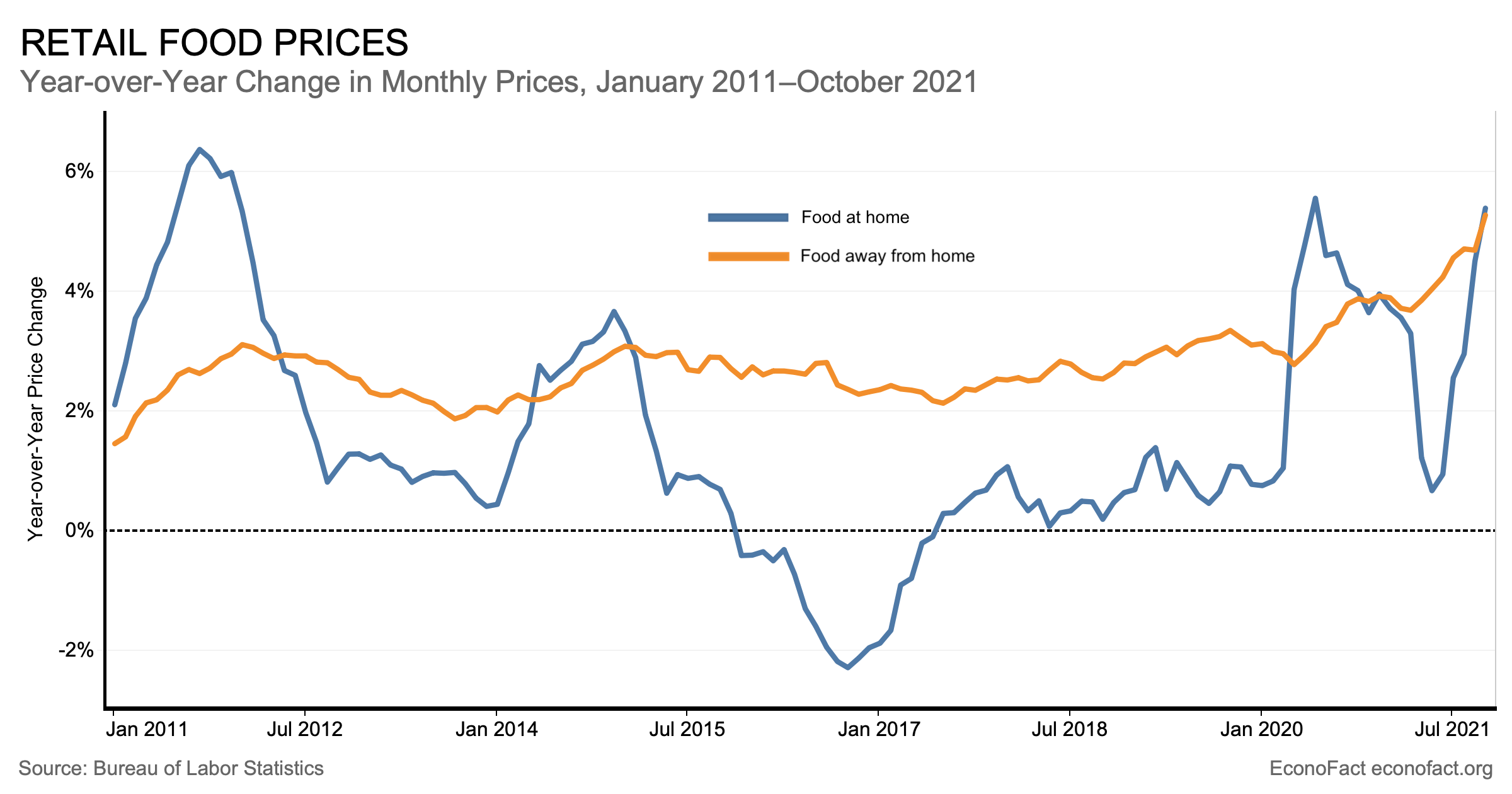 Food Price Increase