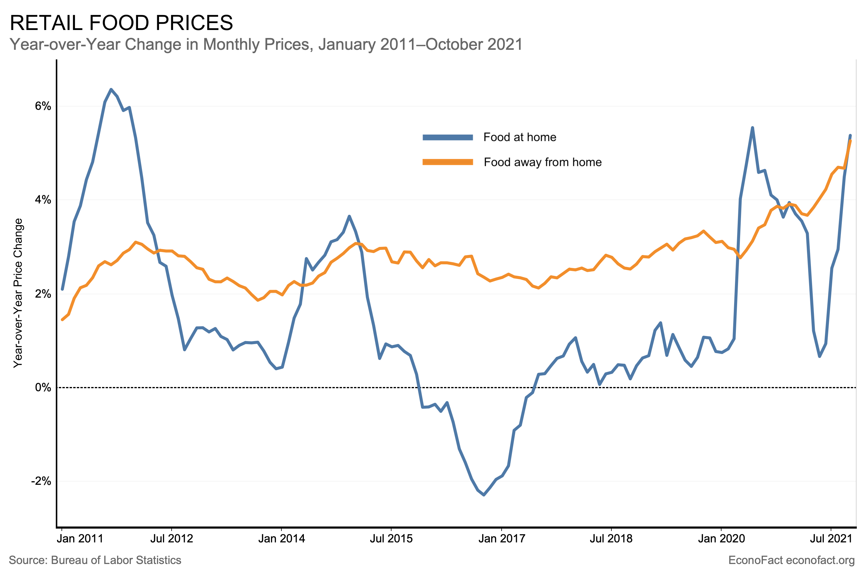 What Is Driving the Increase in Food Prices?