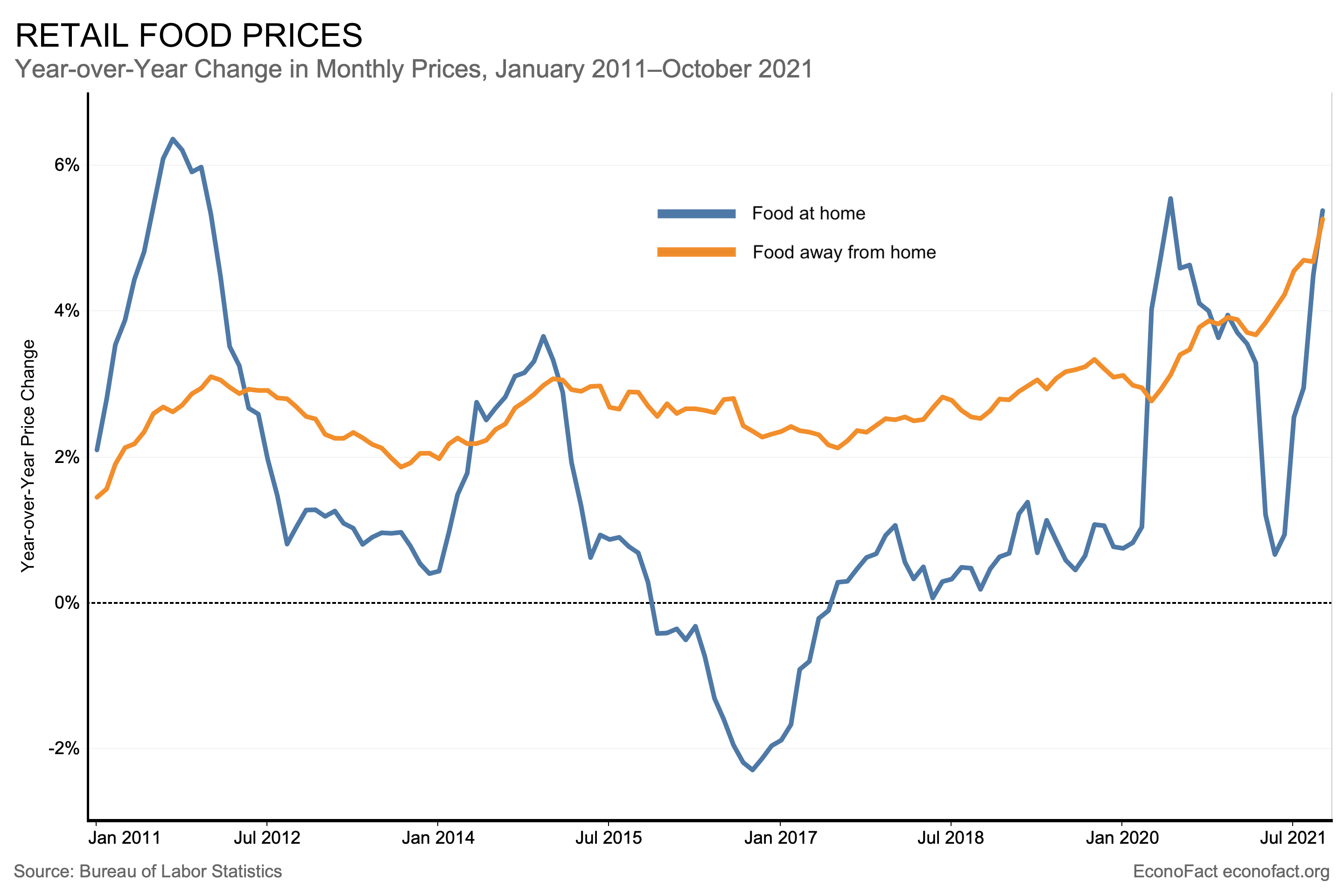 What Is Driving the Increase in Food Prices? By Jayson L. Lusk Purdue