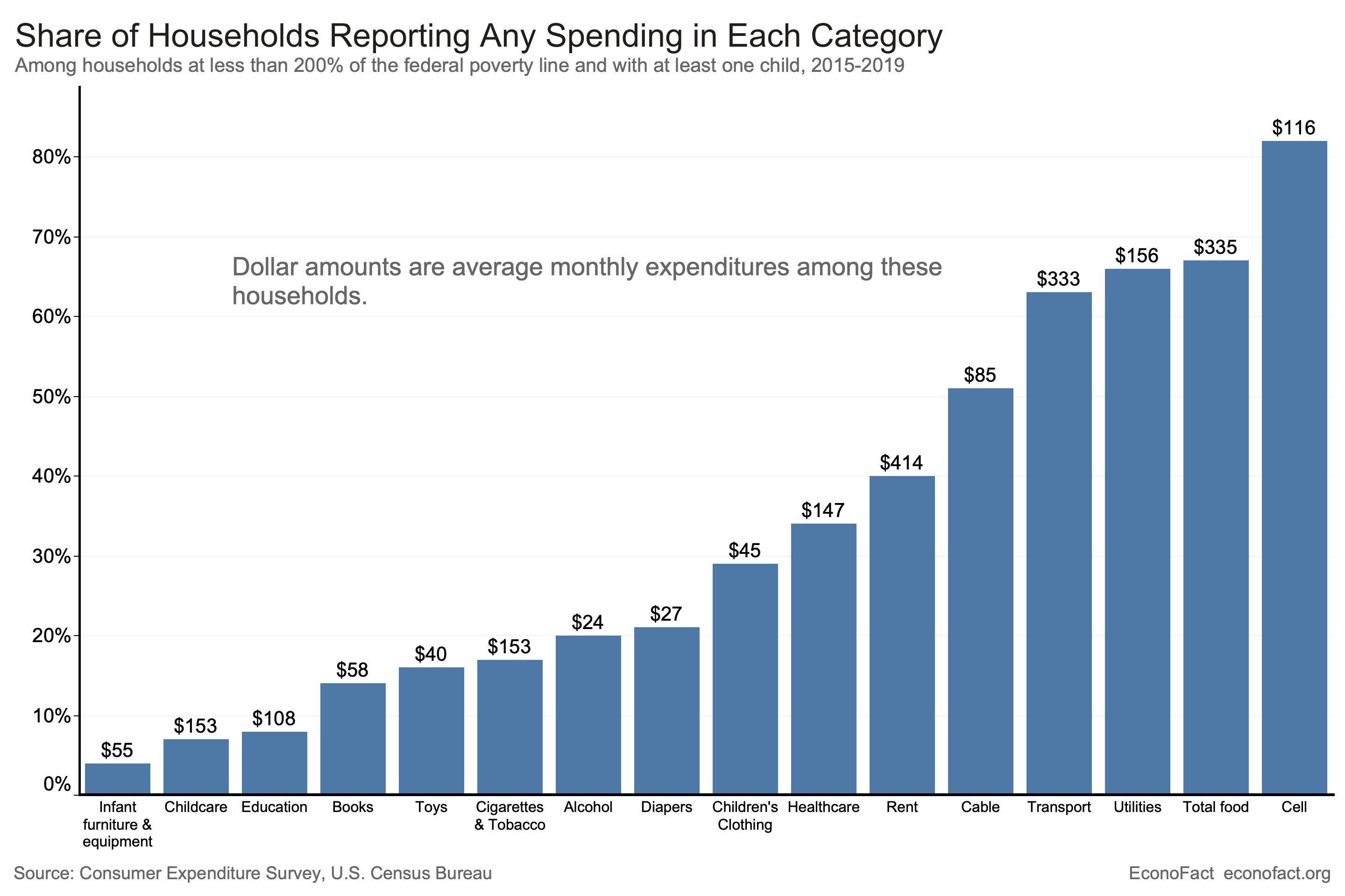 How Do Low-Income Families Spend Their Money?