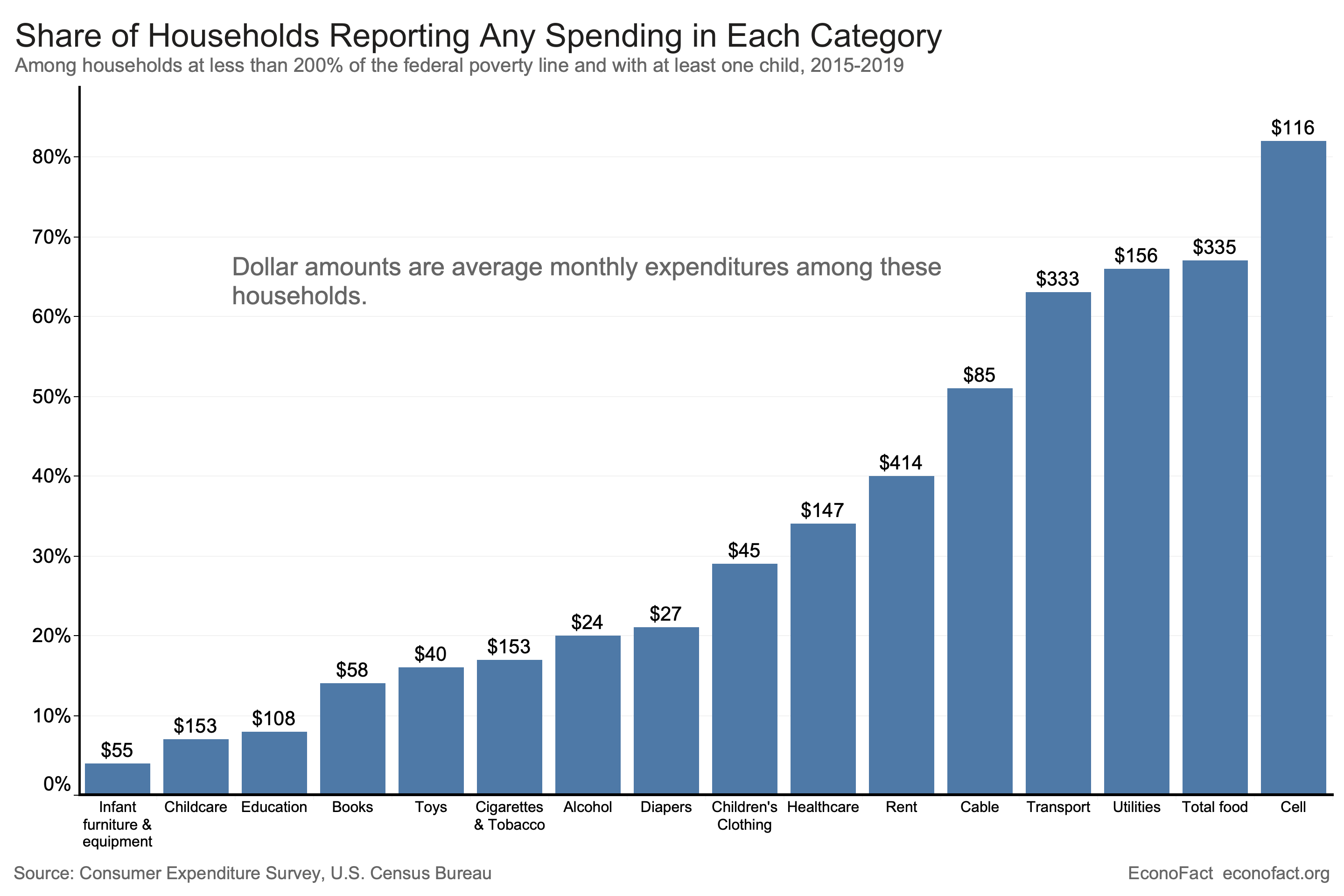 How Do Families Spend Their Money? Econofact