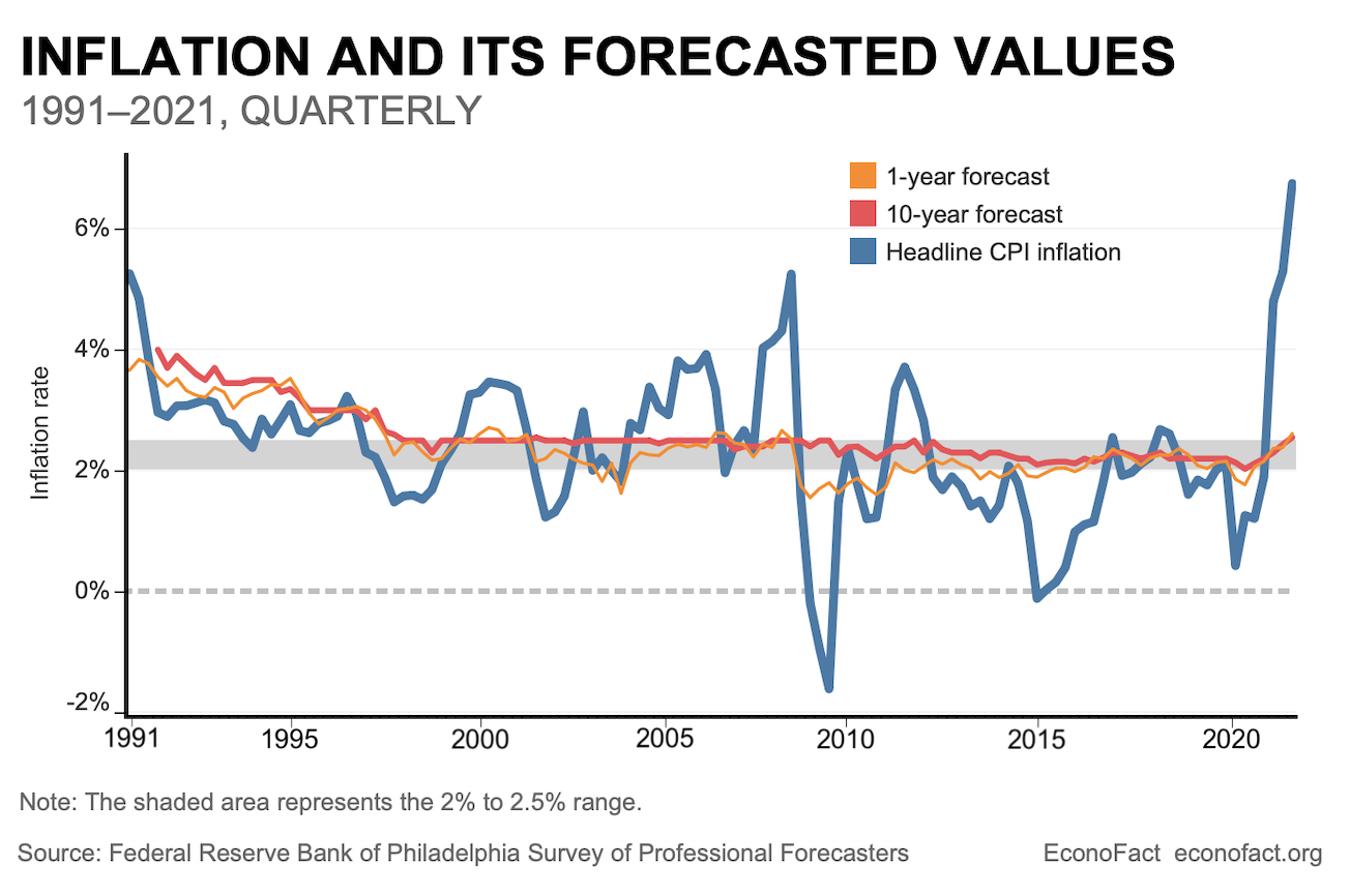 Thinking Can Make It So: The Important Role of Inflation Expectations
