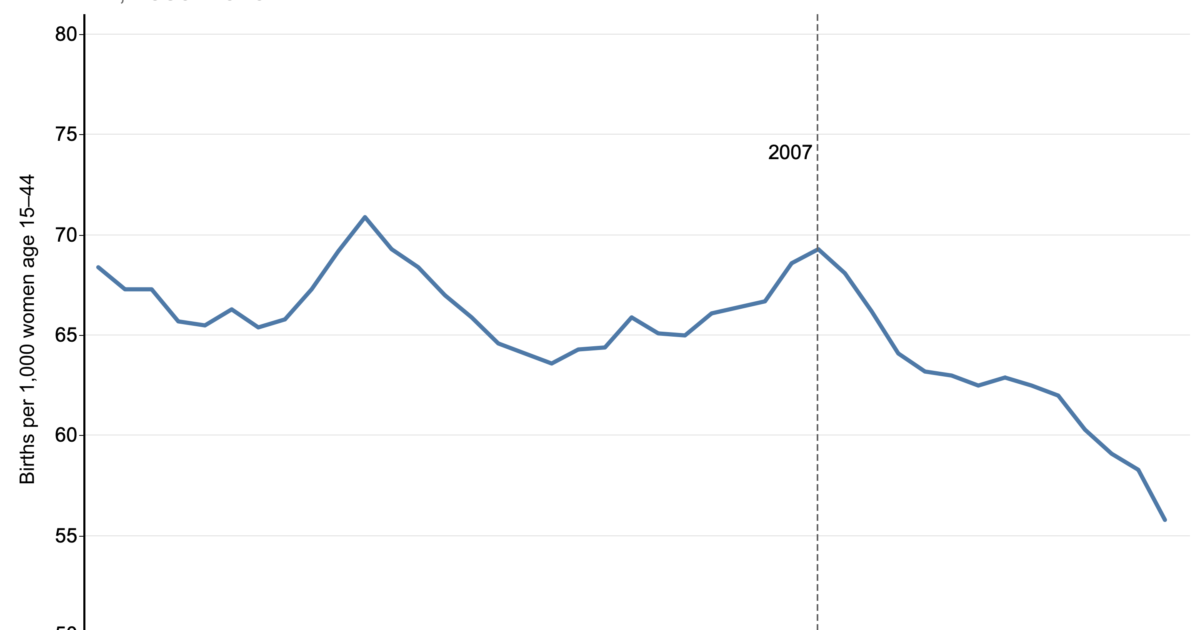 US birth rate 1980 through 2020. Between 1980 and 2007, the U.S. birth rate hovered between 65 and 70 births per 1,000 women between the ages of 15 and 44. But it dropped by almost 20 percent around the Great Recession. As of 2020, the US birth rate was 55.8 births per 1,000 women between the ages of 15 and 44.