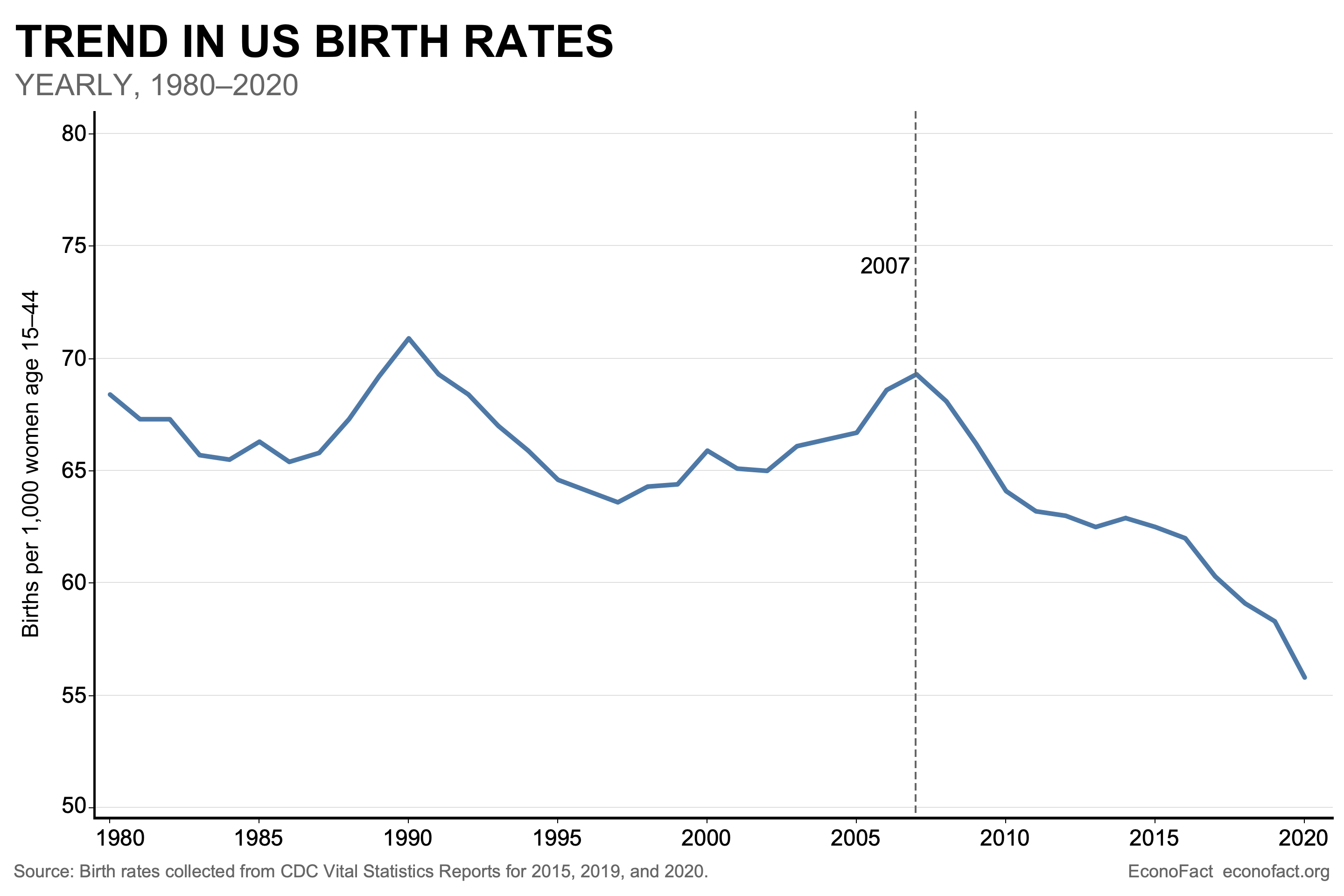 Rata natalității din SUA din 1980 p�nă la 2020. �ntre 1980 și 2007, natalitatea din SUA a oscilat �ntre 65 și 70 de nașteri la 1.000 de femei cu v�rste cuprinse �ntre 15 și 44 de ani. Dar a scăzut cu aproape 20 la sută �n jurul Marii Recesiuni. �n 2020, rata natalității din SUA era de 558. nașteri la 1.000 de femei cu v�rste cuprinse �ntre 15 și 44 de ani.� /></p>
<p>Potrivit Centrului criminal pentru Controlul și Prevenirea Bolilor, rata natalității americane a scăzut pentru al șaselea an consecutiv �n 2020, cel mai mic număr de copii născuți din 1979.</p>
<div class=