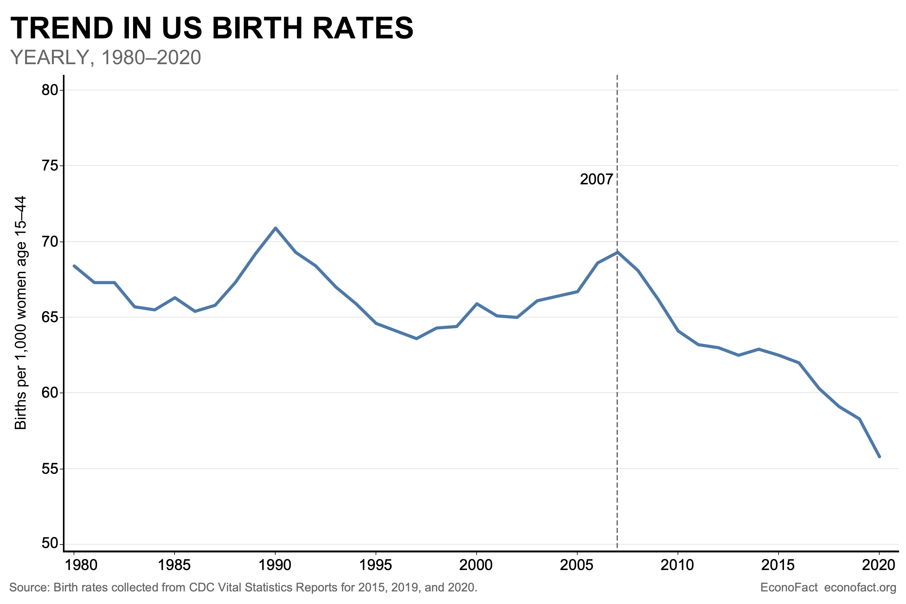 US birth rate 1980 through 2020. Between 1980 and 2007, the U.S. birth rate hovered between 65 and 70 births per 1,000 women between the ages of 15 and 44. But it dropped by almost 20 percent around the Great Recession. As of 2020, the US birth rate was 55.8 births per 1,000 women between the ages of 15 and 44.