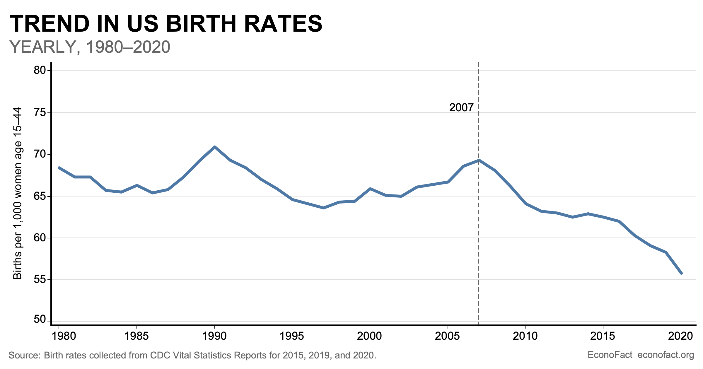 Up until the Great Recession, the number of babies born per woman in the United States had been quite stable for the previous three decades. The birth