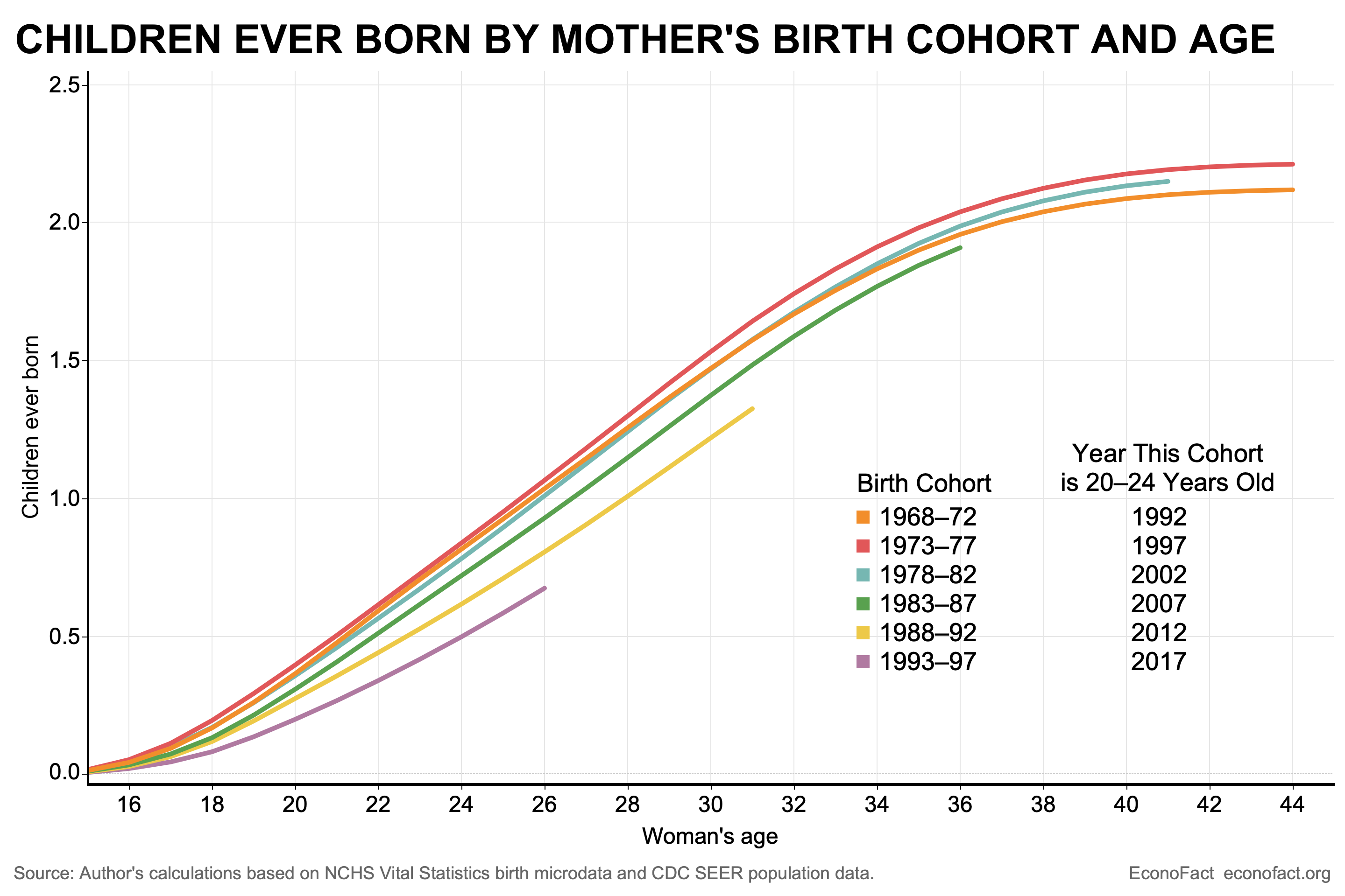 Women who were born in the windows 1968 to 1972, 1973 to 1977, and 1978 to1982 all had similar childbearing age profiles throughout their lives. Then, the cohort of women born between 1983 and 1987 had fewer children throughout their 20s and their 30s. The next two five-year birth cohorts of women (born between 1988 and 1997) have fewer children than earlier cohorts.