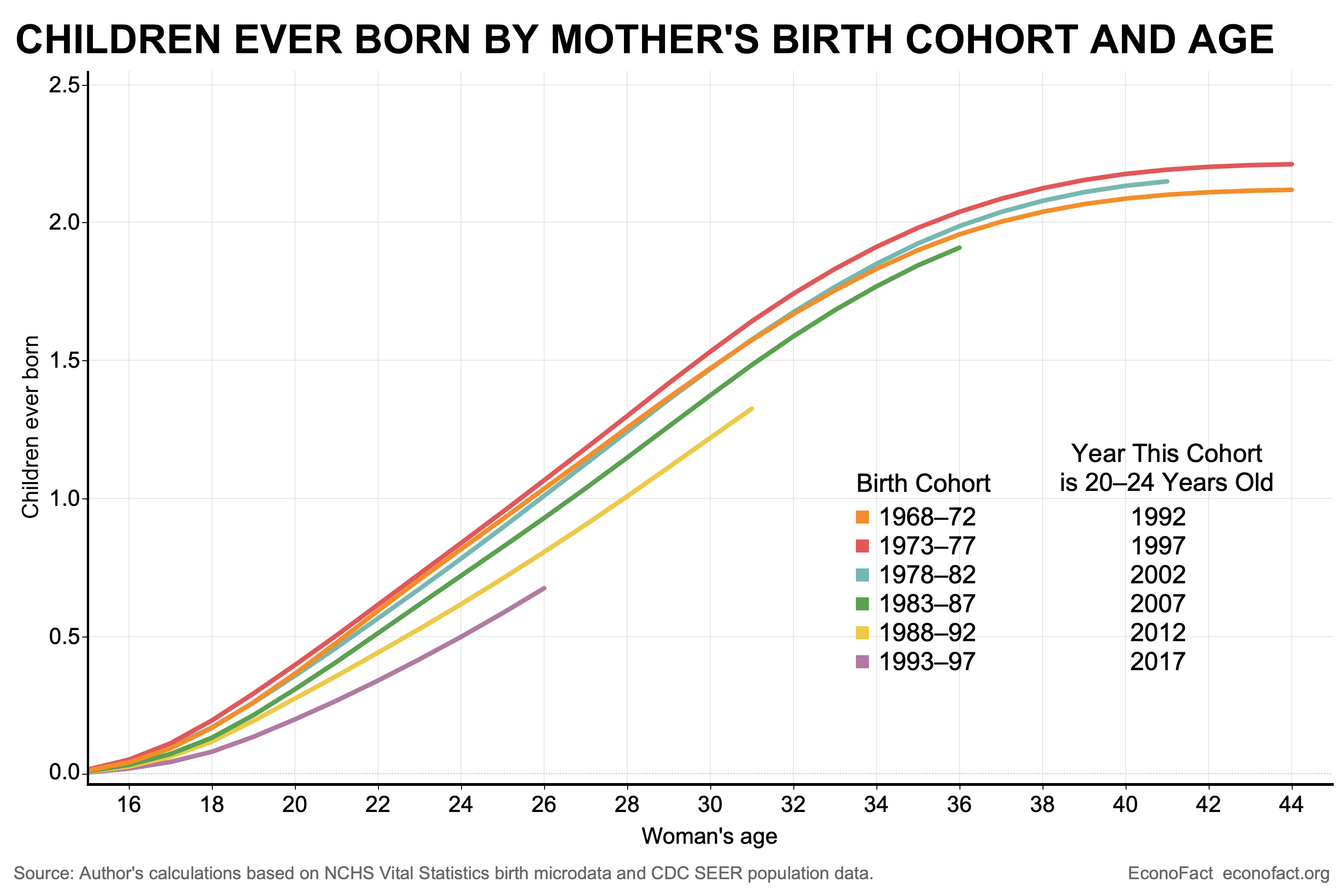 The Mystery of the Declining U.S. Birth Rate