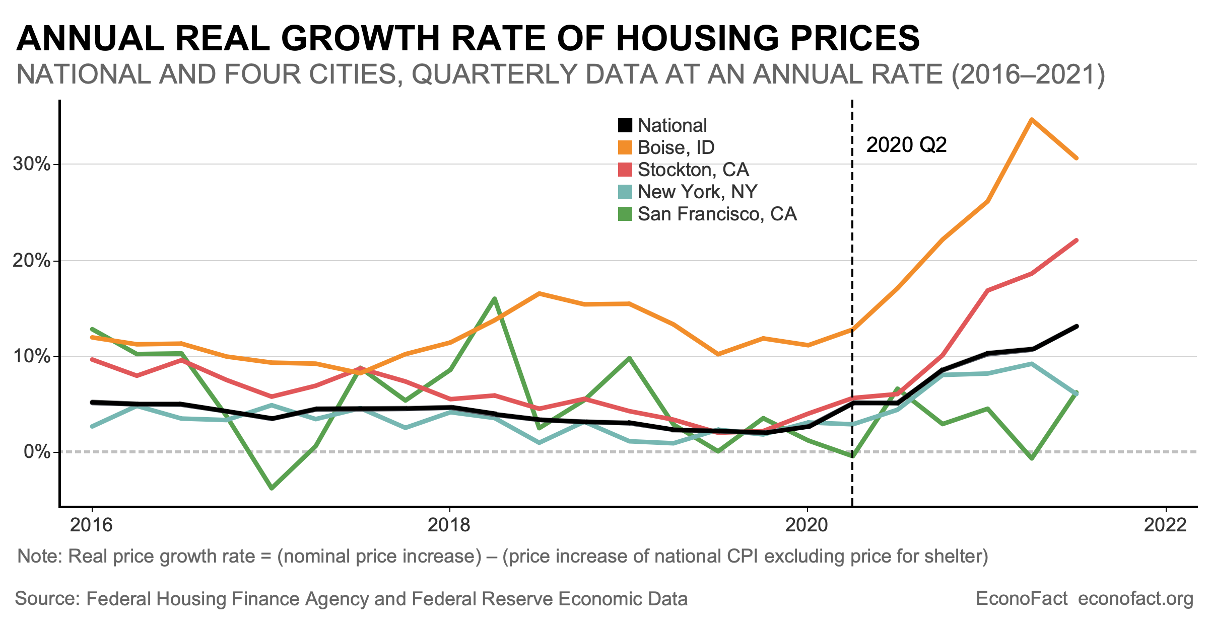 Why, and Where, are Housing Prices Rising?