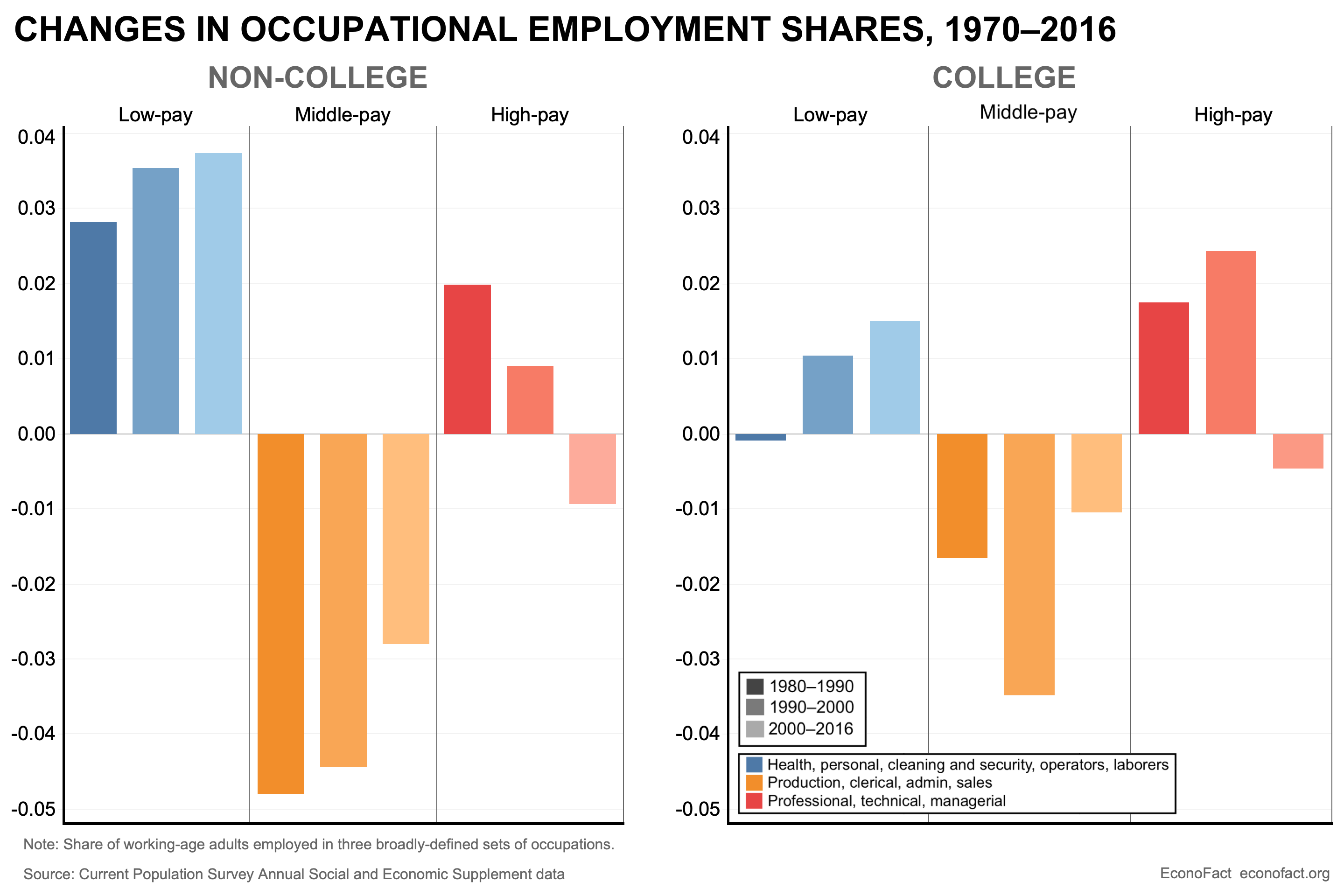 Changes in Occupational Employment Shares, 1970 to 2016. College-educated and non-college working-age adults are divided into low-, middle-, and high-paying jobs. The share of working-age adults in low-paying jobs has increased for both groups, while the she in high-paying jobs has decreased since 2000 for both groups.
