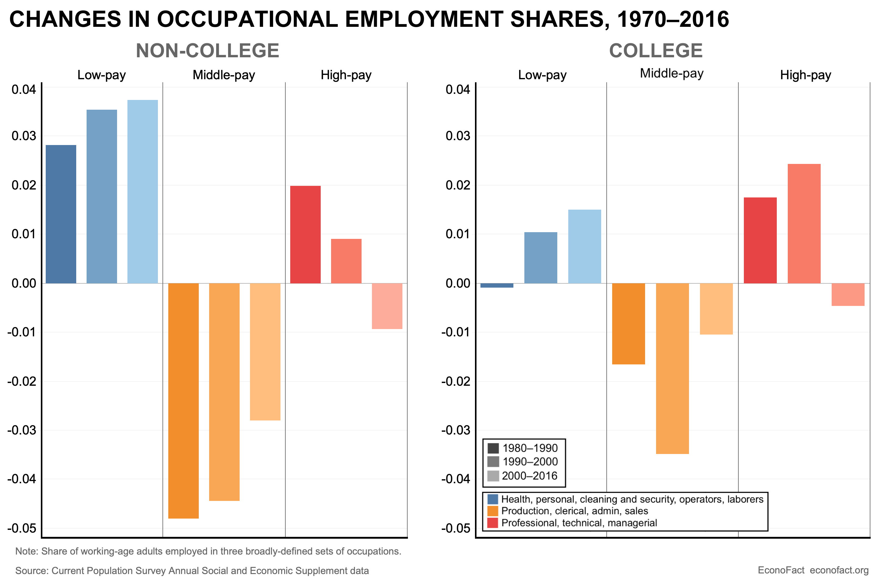 the-shrinking-share-of-middle-income-jobs-econofact