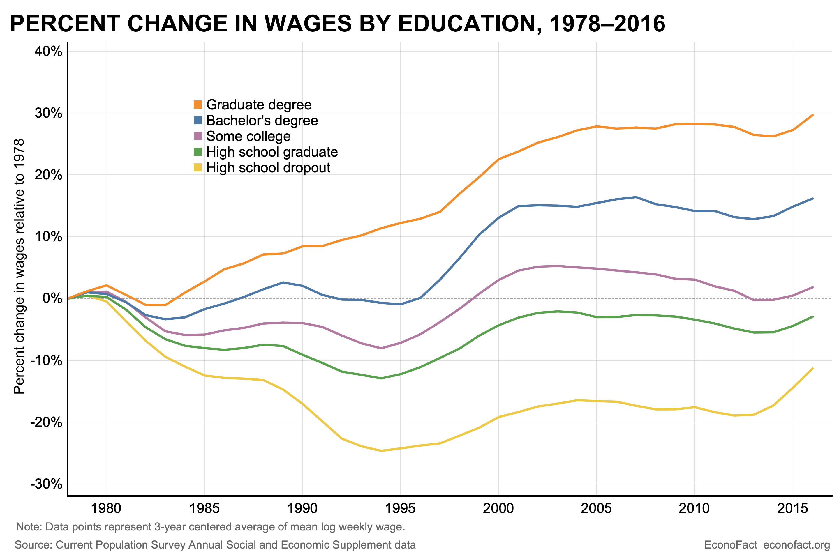 Percent Change in Wages by Education, 1978 to 2016. Adults with a graduate degree see 30% change wage growth in 2016 relative to 1978, those with a Bachelor's degree 15%, and wages decline for those with high school diplomas or less.