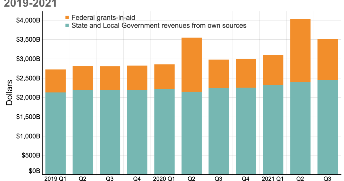 State and Local Government revenue by source for years 2019 through third quarter 2021. Shows that revenue for state and local governments did not crater when the pandemic began and while revenues from own sources increased modestly, federal grants-in-aid added significant revenue to state and local governments, especially during the second quarter of 2020 and the second quarter of 2021.