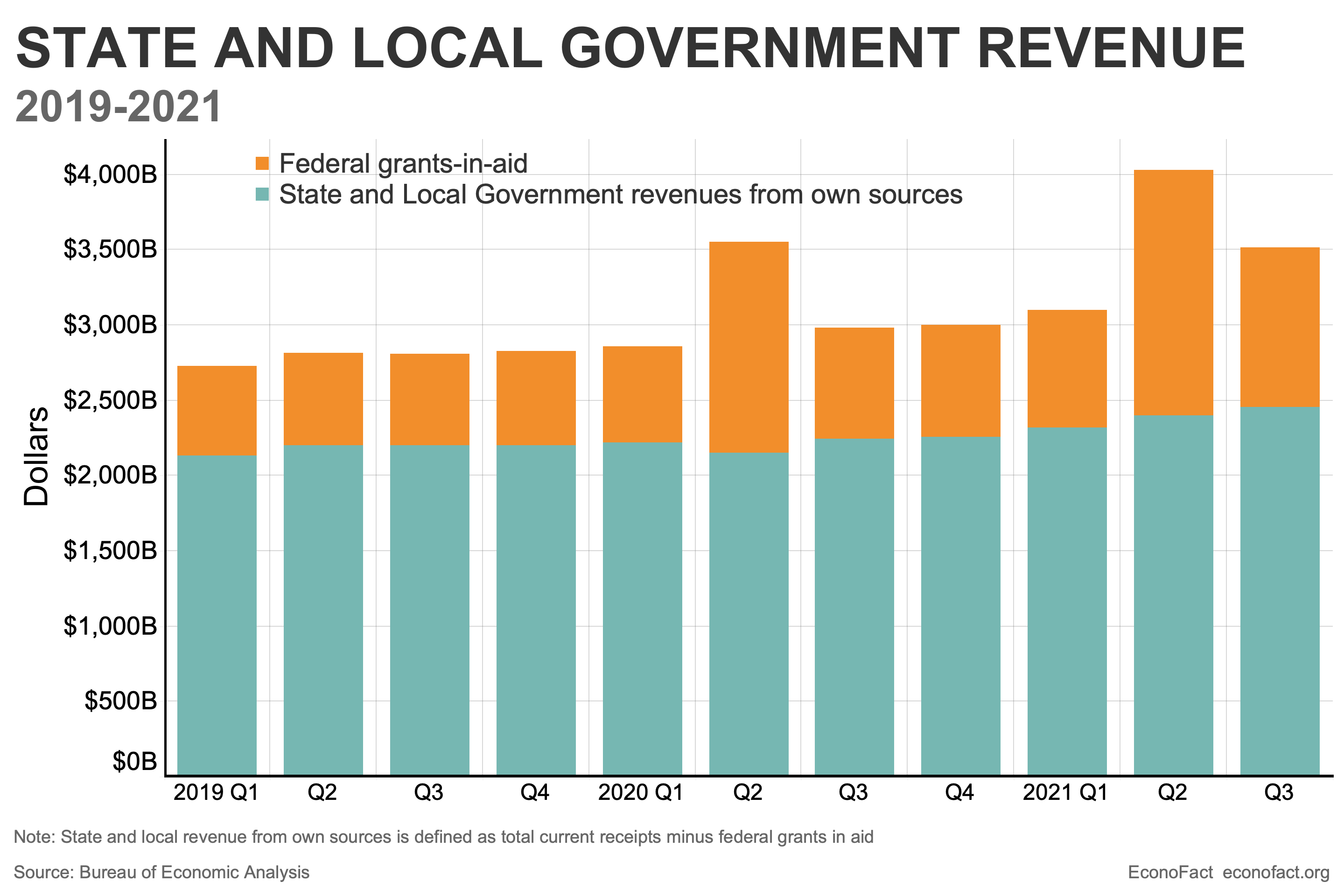 Bar graph of state and local government revenue 2019-21 