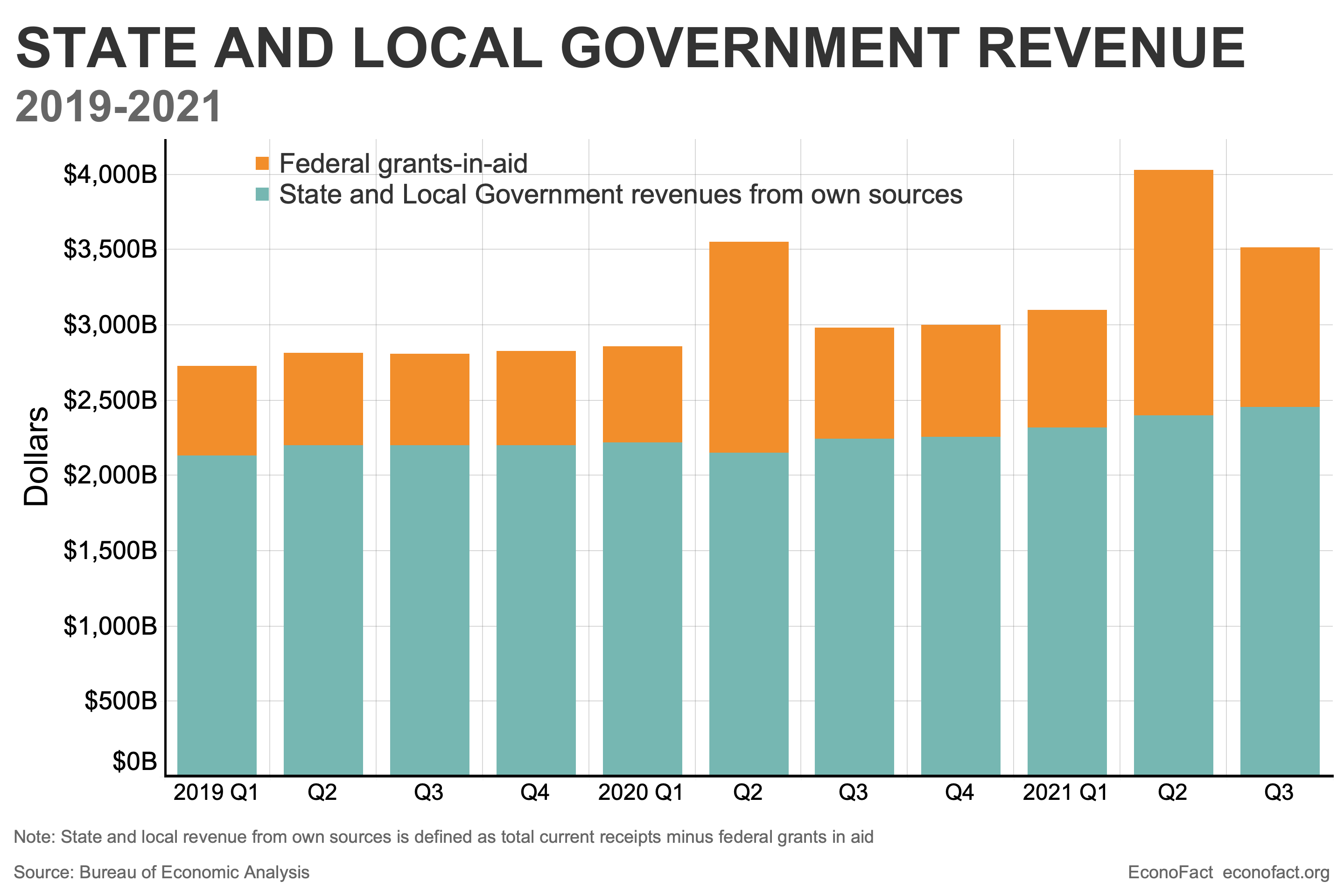 The Resilience of State and Local Government Budgets in the Pandemic