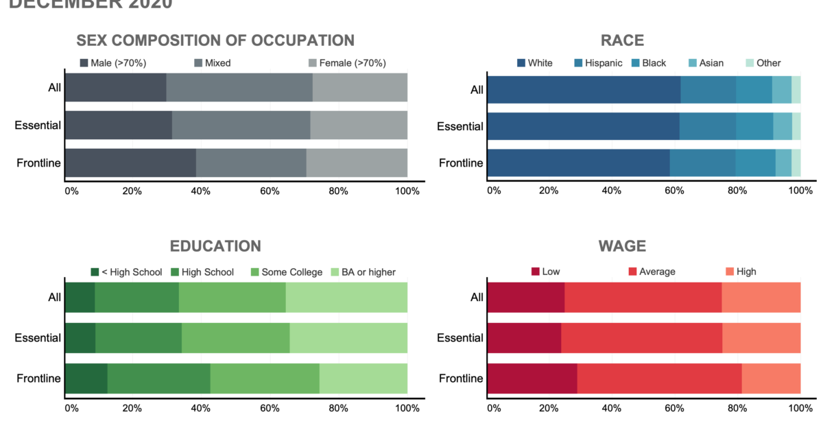 Bar chart compares the composition of essential and frontline workers to the employed population in December of 2020. While the composition of essential workers very closely resembles the general workforce, frontline workers are relatively more likely to be members of a racial minority, have lower levels of education and earn lower wages.