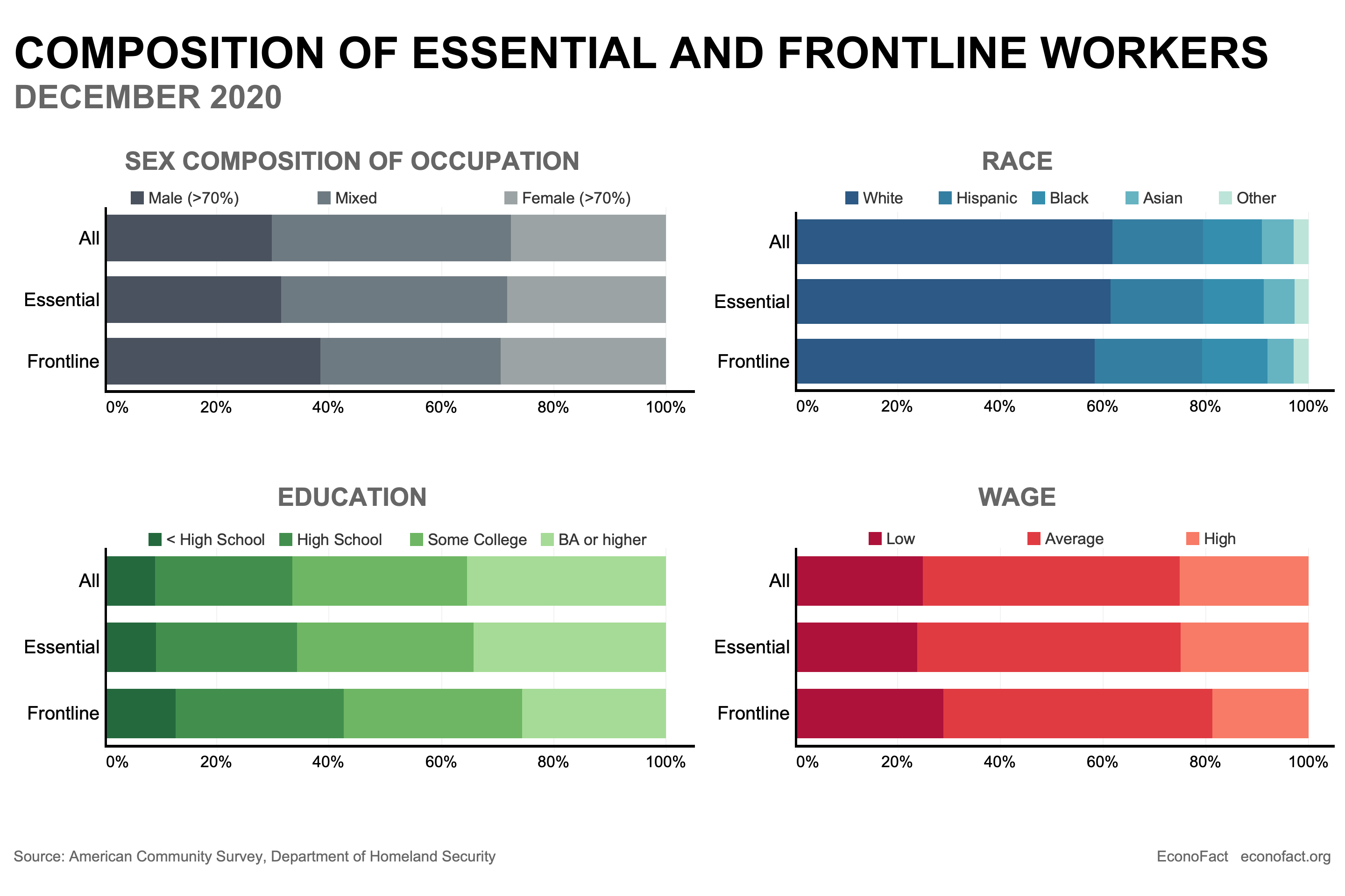 Bar chart compares the composition of essential and frontline workers to the employed population in December of 2020. While the composition of essential workers very closely resembles the general workforce, frontline workers are relatively more likely to be members of a racial minority, have lower levels of education and earn lower wages.