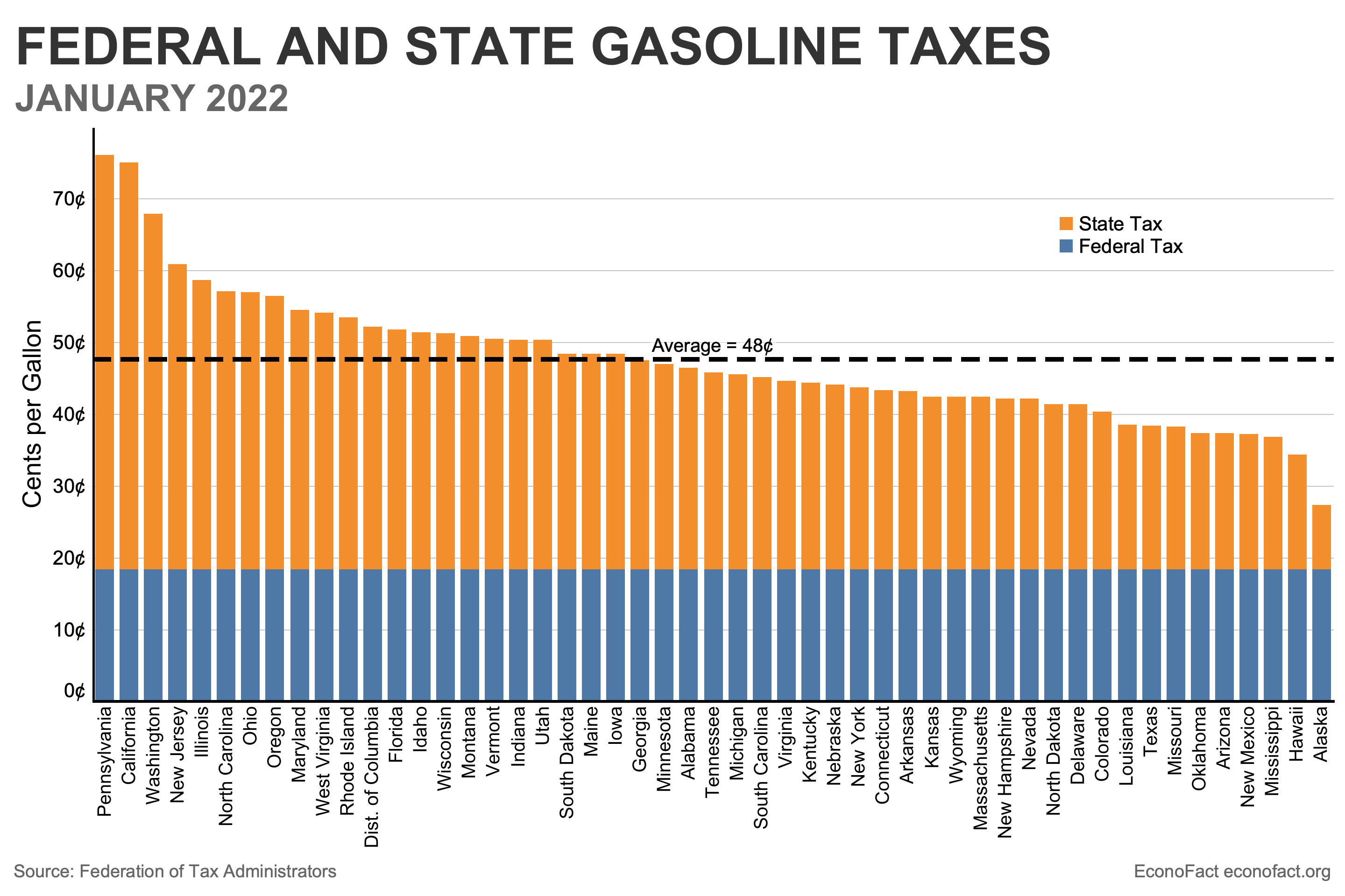 Federal and state gas taxes in January 2022. Pennsylvania and California impose the highest tax on gas.