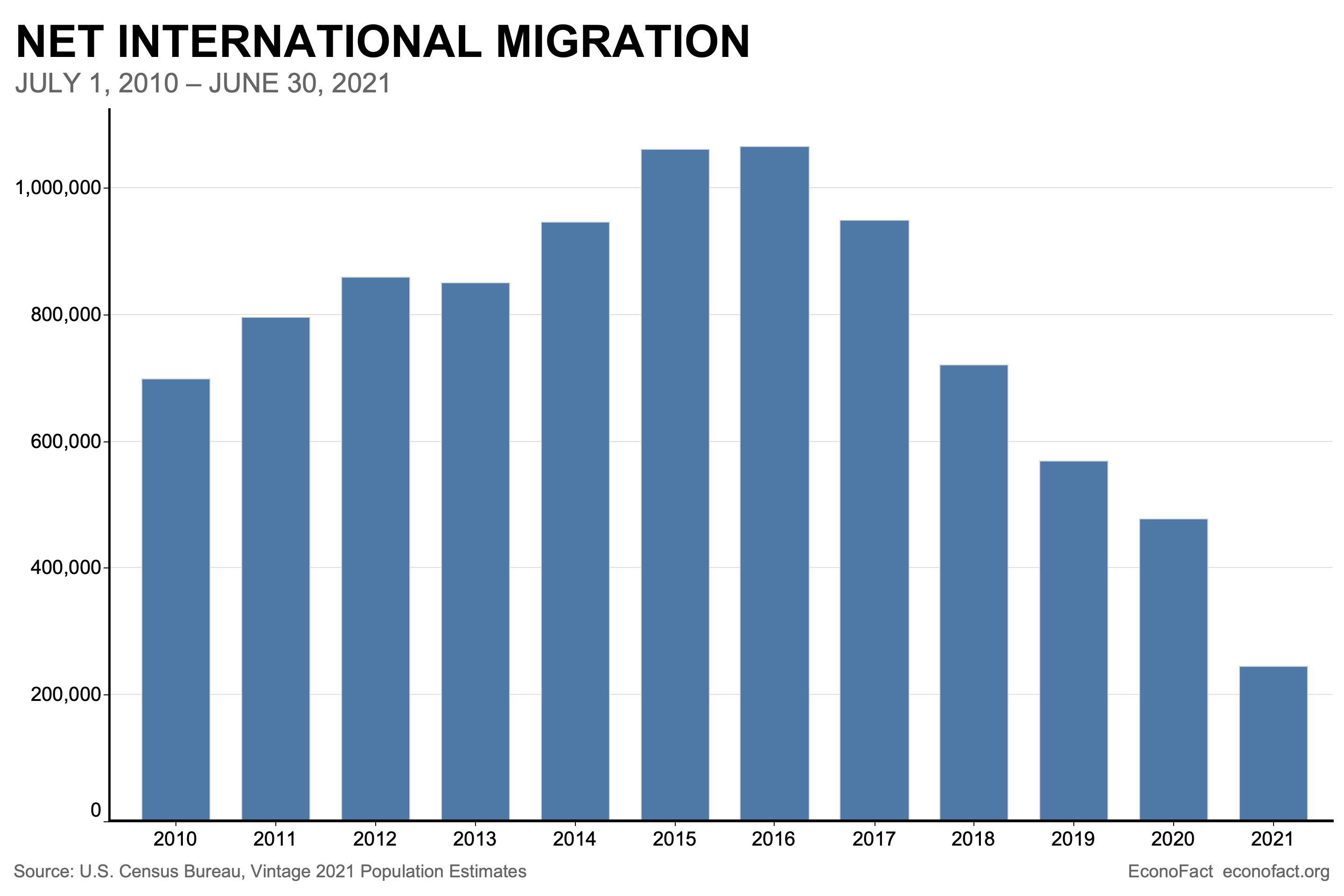 Net international migration to the U.S. 2010-2021. Net migration to the U.S. peaked in 2016 with just over 1 million migrants. It has been in a steady decline since, with 2021 seeing a net migration of just over 200,000 people.