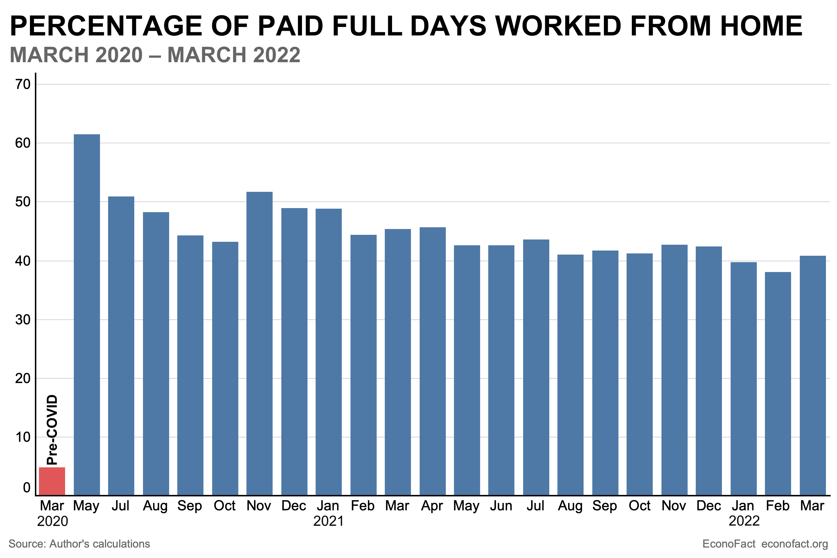 Percentage of Paid Full Days Worked From Home, March 2020 to March 2022. In March 2020, before COVID-19 lockdowns began, about 4.8% of paid full days were worked from home. By May it was over 60%, and remained between 40% and 50% until 2022, which has seen just under 40% of paid full days worked from home.