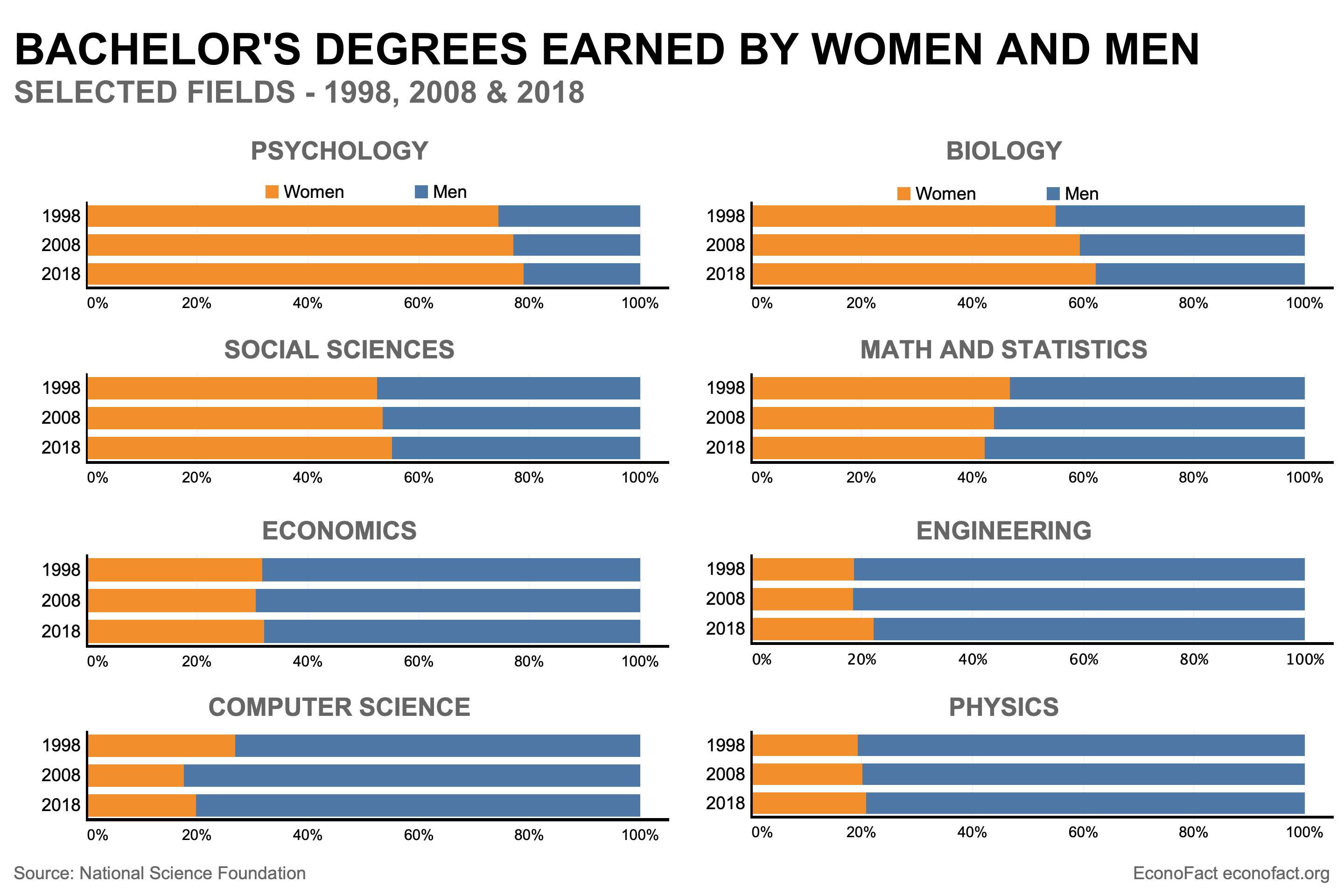 Graph of bachelor's degrees earned by women and men in 1998, 2008 and 2018. Despite the increase in women entering college in recent decades, their share in core STEM fields has hardly increased