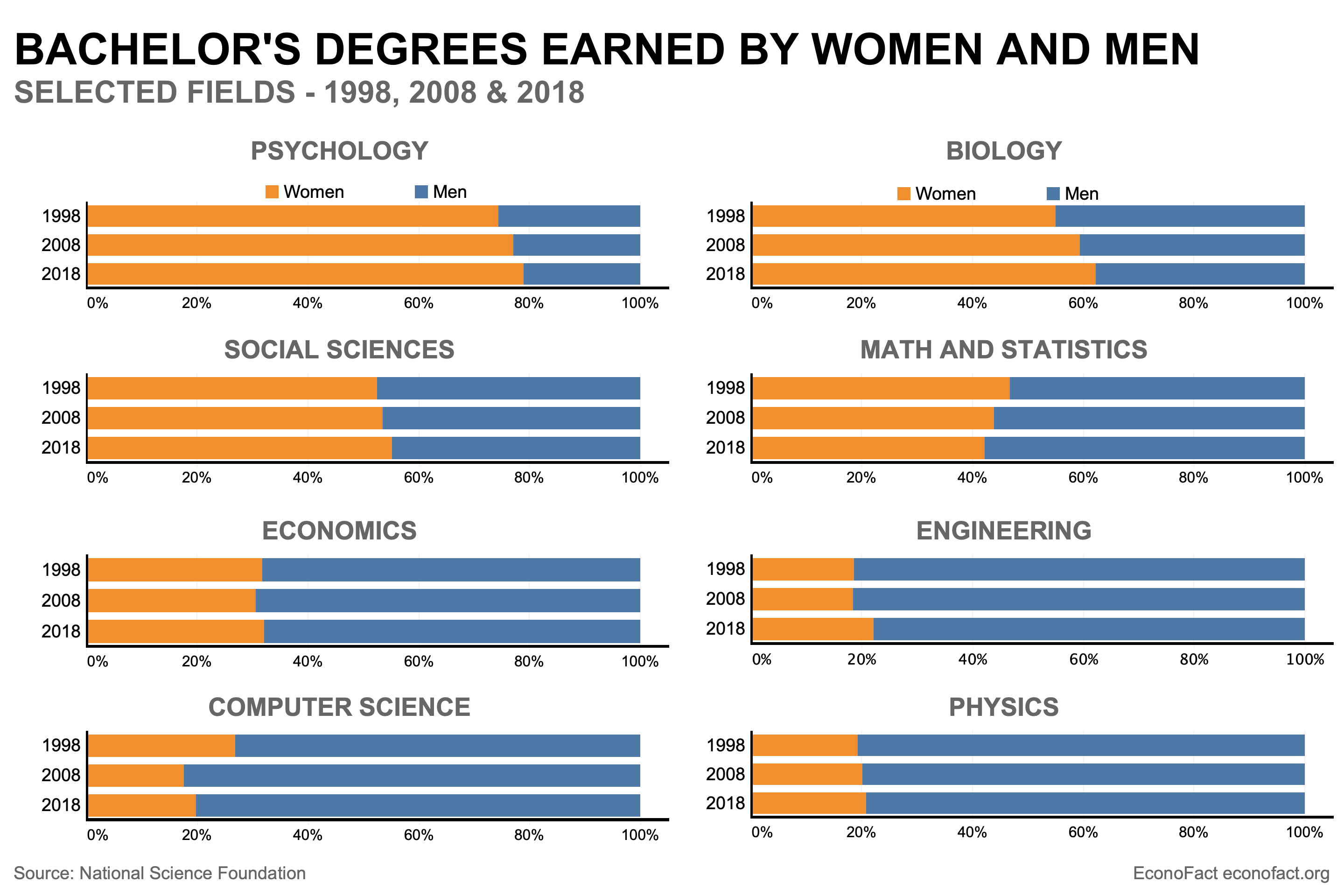 Are Women Reaching Parity with Men in STEM? Econofact