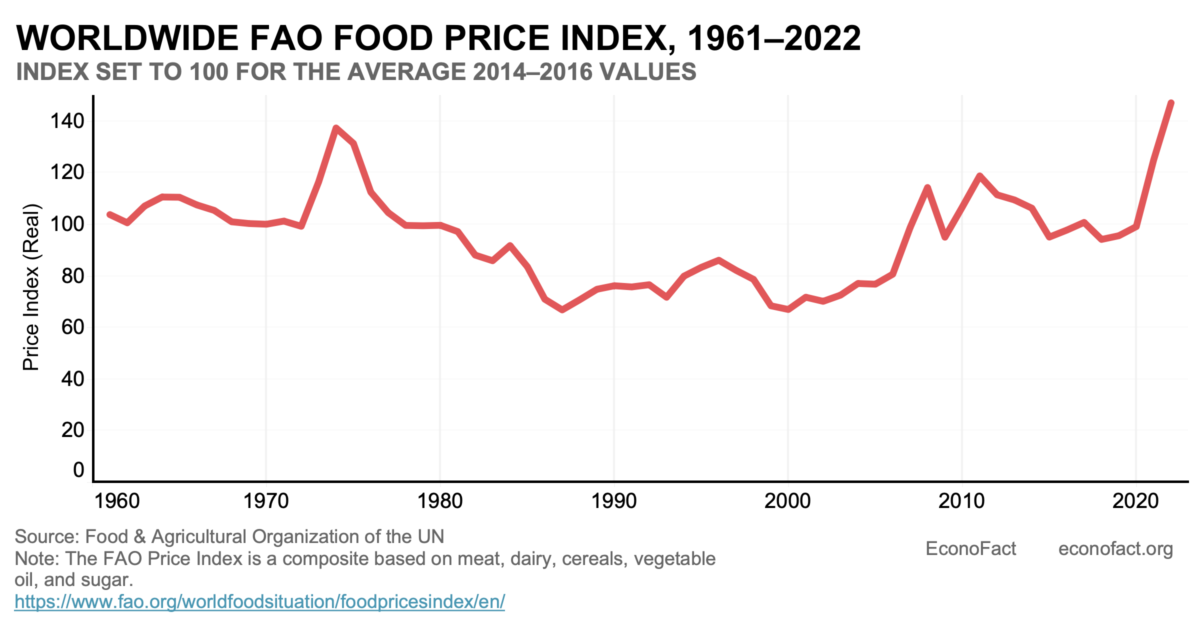 The Spike in Global Hunger Econofact