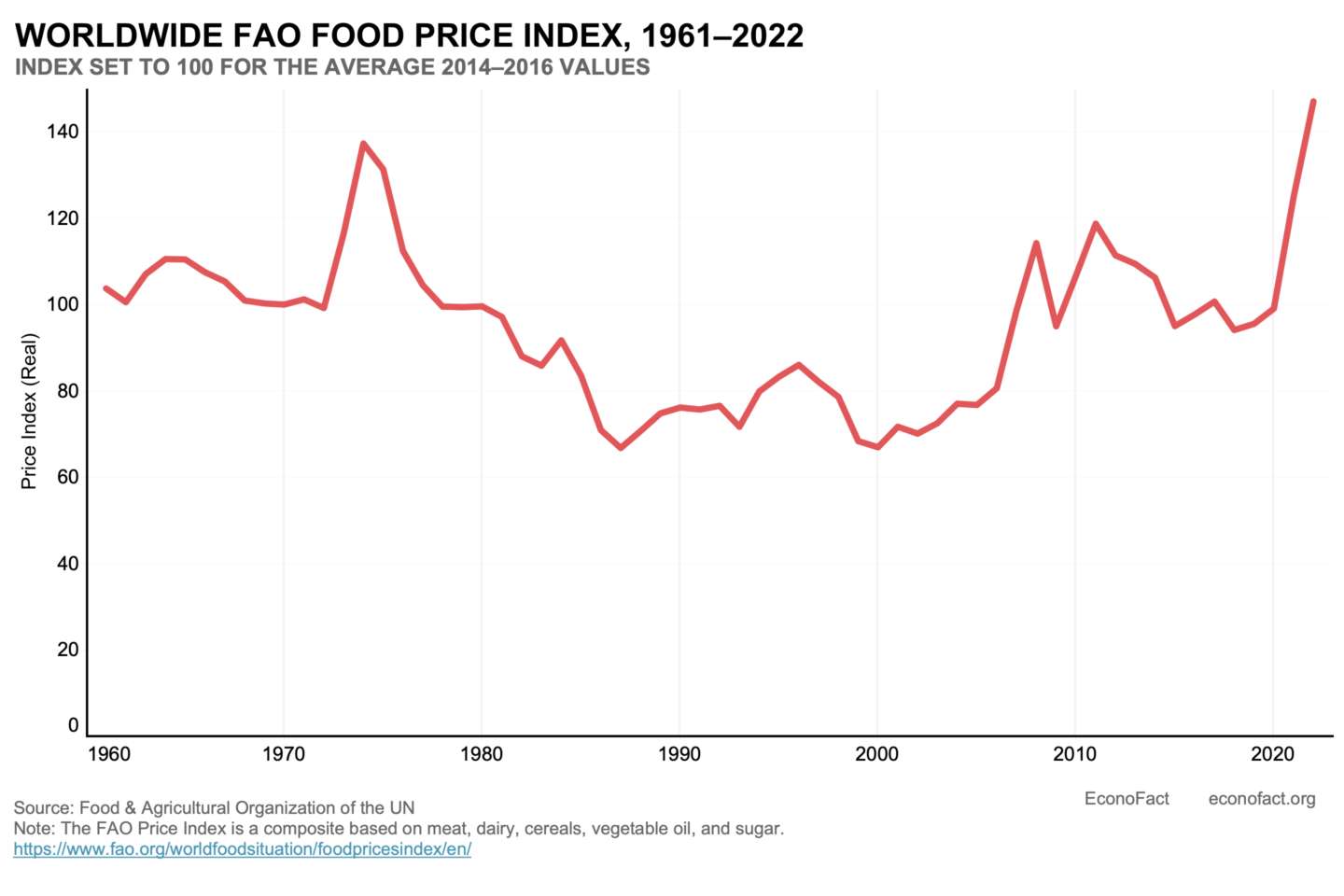 Worldwide FAO Food Price Index, 1961-2022. The FAO Food Price Index hit an all-time high in 2022, up over 100% since the year 2000.