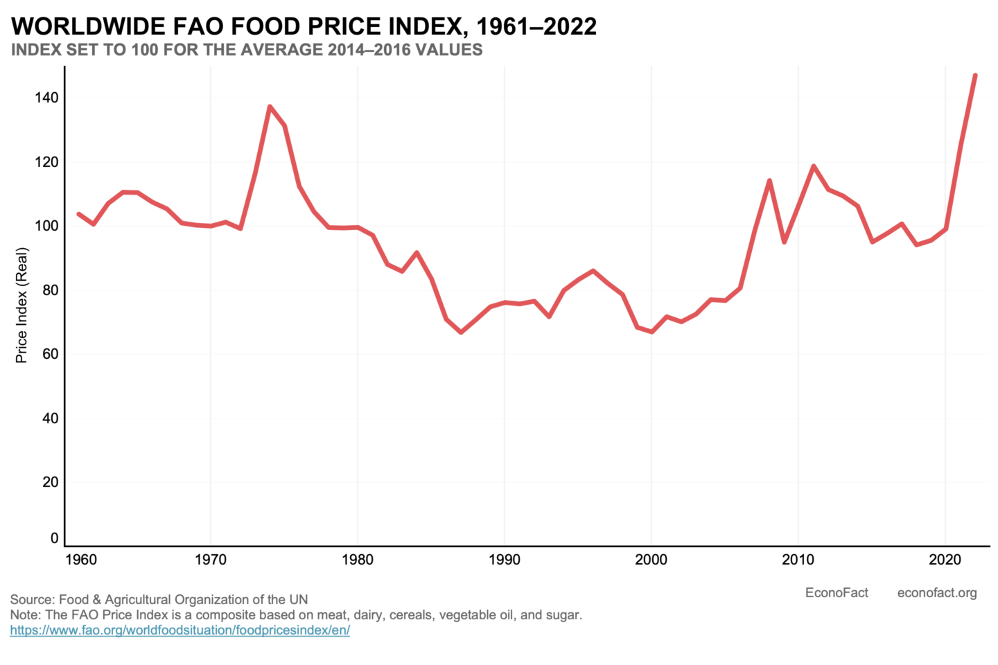 The Spike In Global Hunger Econofact