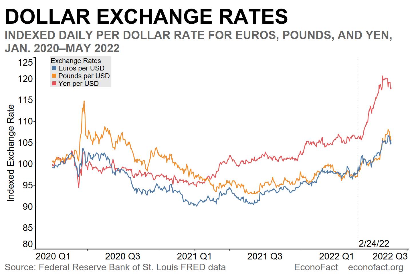 Euro's slide towards dollar parity reflects heavier hit from Ukraine war