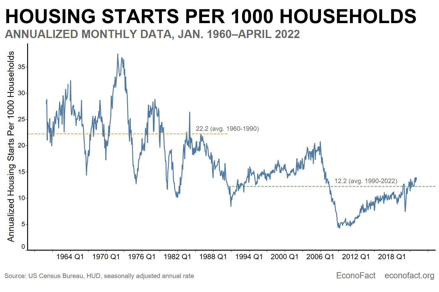 Housing starts per 1000 households. Annualized monthly data from January 1960 to April 2022. There is an overall trend of the housing starts decreasing over time, with the average from 1960-1990 being 22.2 housing starts per 1000 households. In contrast, the average housing starts per 1000 households from 1990-2022 was only 12.2.